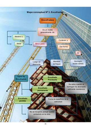 15
Mapa conceptual Nº 3. Encofrados:
Encofrados:
Es un molde
generalmente de:
Madera o,
Metal Sirve para:
Contener y,
Dar forma
Al:
Hormigón
recién vertido
Mientras
se fragua
Luego se
desmonta
Tipos De
Encofrados:
Encofrado
Provisorio
Encofrado
permanente
Encofrado
perdido
Se retira cuando el
hormigón ha alcanzado
suficiente resistencia
Forma la superficie de la
estructura
No se recupera porque queda
embebido en la obra
 