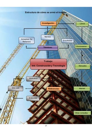 17
Estructura de cómo se armó el trabajo:
Trabajo:
Intr. Construcción y Tecnología
Términos:
Armadura De
Refuerzos
Nervios
Encofrados
Investigación: Libros
Diccionarios
Internet
Manuales
Referencias:
Otras consultas
Sitio web
Biblioteca
Entrevista
 