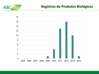 Registros de Produtos Biológicos 
0 
2 
4 
6 
8 
10 
12 
14 
16 
18 
2005 
2006 
2007 
2008 
2009 
2010 
2011 
2012 
2013 
2014  