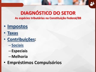 DIAGNÓSTICO DO SETOR
As espécies tributárias na Constituição Federal/88
• Impostos
• Taxas
• Contribuições:
–Sociais
–Especiais
–Melhoria
• Empréstimos Compulsórios
 