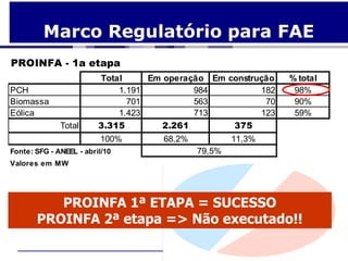 Marco Regulatório para FAE
PROINFA - 1a etapa
                         Total     Em operação Em construção   % total
PCH                          1.191          984          182    98%
Biomassa                       701          563           70    90%
Eólica                       1.423          713          123    59%
              Total      3.315        2.261        375
                         100%        68,2%           11,3%
Fonte: SFG - ANEEL - abril/10                79,5%
Valores em MW




          PROINFA 1ª ETAPA = SUCESSO
       PROINFA 2ª etapa => Não executado!!
 