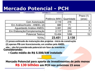 Mercado Potencial - PCH
                                                                       Prazo (1)
                                       Potência (MW) Quantidade         (anos)
                  Com Autorização              2.119    218                     3
     Em Análise/Aceite - ANEEL (2)               680     71                     5
        Aguardando Análise ANEEL               3.081    242                     6
    Em Elaboração/Complementação               2.117    319                     7
                  Potencial Teórico           15.454   1288                    15
                               TOTAL         23.451         2.138
 (1) prazo estimado de maturação dos projetos - início da construção
 (2) apenas PB com licenciamento, em análise pela ANEEL
 obs.: não foi considerado potencial em fase de inventário
Considerando:
   • Custo médio de R$ 5.500/kW instalado


 Mercado Potencial para aporte de investimentos de pelo menos
       R$ 130 bilhões em PCH nos próximos 15 anos
 