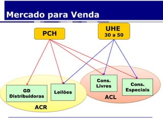 Mercado para Venda
                              UHE
             PCH              30 a 50




                           Cons.
                           Livres         Cons.
      GD                                Especiais
                 Leilões
Distribuidoras                ACL
          ACR
 