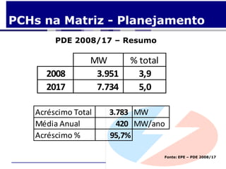 PCHs na Matriz - Planejamento
        PDE 2008/17 – Resumo

                 MW       % total
     2008         3.951     3,9
     2017         7.734     5,0

   Acréscimo Total   3.783 MW
   Média Anual         420 MW/ano
   Acréscimo %       95,7%

                                    Fonte: EPE – PDE 2008/17
 