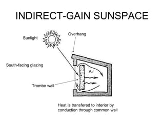 INDIRECT-GAIN SUNSPACE Sunlight South-facing glazing Air Overhang Heat is transfered to interior by conduction through common wall Trombe wall 