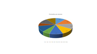 8.93
9.40
8.63
8.33
8.50
5.00
8.93
4.67
8.90
8.63
Promedios por alumno
A1 A2 A3 A4 A5 A6 A7 A8 A9 A10
 