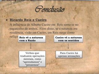 Conclusão
♦ Ricardo Reis e Caeiro
A influência de Alberto Caeiro em Reis sente-se no
paganismo de ambos. Além disso, se a natureza era
residência, visão em Caeiro, em Reis surge como
refúgio, metáfora.
Reis vê a natureza
Caeiro vê a natureza
com a Razão

Verbos que
traduzem operações
mentais, como
“aprendamos” e
“pensemos”

com os sentidos

Para Caeiro há
apenas sensações

 