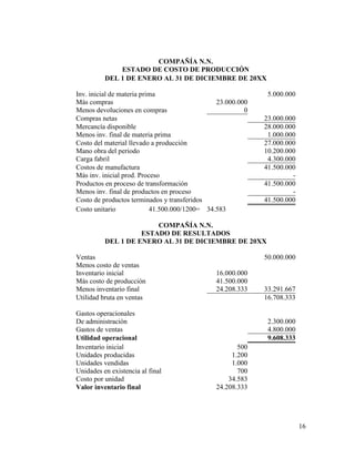 16
COMPAÑÍA N.N.
ESTADO DE COSTO DE PRODUCCIÓN
DEL 1 DE ENERO AL 31 DE DICIEMBRE DE 20XX
Inv. inicial de materia prima 5.000.000
Más compras 23.000.000
Menos devoluciones en compras 0
Compras netas 23.000.000
Mercancía disponible 28.000.000
Menos inv. final de materia prima 1.000.000
Costo del material llevado a producción 27.000.000
Mano obra del periodo 10.200.000
Carga fabril 4.300.000
Costos de manufactura 41.500.000
Más inv. inicial prod. Proceso -
Productos en proceso de transformación 41.500.000
Menos inv. final de productos en proceso -
Costo de productos terminados y transferidos 41.500.000
Costo unitario 41.500.000/1200= 34.583
COMPAÑÍA N.N.
ESTADO DE RESULTADOS
DEL 1 DE ENERO AL 31 DE DICIEMBRE DE 20XX
Ventas 50.000.000
Menos costo de ventas
Inventario inicial 16.000.000
Más costo de producción 41.500.000
Menos inventario final 24.208.333 33.291.667
Utilidad bruta en ventas 16.708.333
Gastos operacionales
De administración 2.300.000
Gastos de ventas 4.800.000
Utilidad operacional 9.608.333
Inventario inicial 500
Unidades producidas 1.200
Unidades vendidas 1.000
Unidades en existencia al final 700
Costo por unidad 34.583
Valor inventario final 24.208.333
 