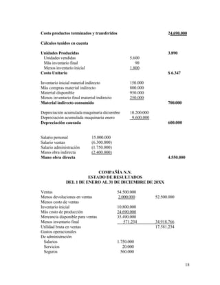 18
Costo productos terminados y transferidos 24.690.000
Cálculos tenidos en cuenta
Unidades Producidas 3.890
Unidades vendidas 5.600
Más inventario final 90
Menos inventario inicial 1.800
Costo Unitario $ 6.347
Inventario inicial material indirecto 150.000
Más compras material indirecto 800.000
Material disponible 950.000
Menos inventario final material indirecto 250.000
Material indirecto consumido 700.000
Depreciación acumulada maquinaria diciembre 10.200.000
Depreciación acumulada maquinaria enero 9.600.000
Depreciación causada 600.000
Salario personal 15.000.000
Salario ventas (6.300.000)
Salario administración (1.750.000)
Mano obra indirecta (2.400.000)
Mano obra directa 4.550.000
COMPAÑÍA N.N.
ESTADO DE RESULTADOS
DEL 1 DE ENERO AL 31 DE DICIEMBRE DE 20XX
Ventas 54.500.000
Menos devoluciones en ventas 2.000.000 52.500.000
Menos costo de ventas
Inventario inicial 10.800.000
Más costo de producción 24.690.000
Mercancía disponible para ventas 35.490.000
Menos inventario final 571.234 34.918.766
Utilidad bruta en ventas 17.581.234
Gastos operacionales
De administración
Salarios 1.750.000
Servicios 20.000
Seguros 560.000
 