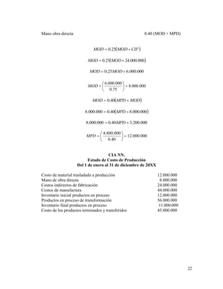 22
Mano obra directa 0.40 (MOD + MPD)
 CIFMODMOD  25.0
 000.000.2425.0  MODMOD
000.000.625.0  MODMOD
000.000.8
75.0
000.000.6






MOD
 MODMPDMOD  40.0
 000.000.840.0000.000.8  MPD
000.200.340.0000.000.8  MPD
000.000.12
40.0
000.800.4






MPD
CIA NN.
Estado de Costo de Producción
Del 1 de enero al 31 de diciembre de 20XX
Costo de material trasladado a producción 12.000.000
Mano de obra directa 8.000.000
Costos indirectos de fabricación 24.000.000
Costos de manufactura 44.000.000
Inventario inicial productos en proceso 12.000.000
Productos en proceso de transformación 56.000.000
Inventario final productos en proceso 11.000.000
Costo de los productos terminados y transferidos 45.000.000
 