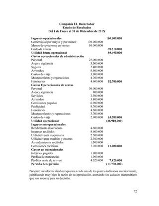 72
Compañía EL Buen Sabor
Estado de Resultados
Del 1 de Enero al 31 de Diciembre de 201X
Ingresos operacionales 160.000.000
Comercio al por mayor y por menor 170.000.000
Menos devoluciones en ventas 10.000.000
Costo de ventas 70.510.000
Utilidad bruta operacional 89.490.000
Gastos operacionales de administración
Personal 25.000.000
Aseo y vigilancia 3.500.000
Seguros 2.400.000
Arriendos 8.600.000
Gastos de viaje 3.900.000
Mantenimiento y reparaciones 4.700.000
Honorarios 4.600.000 52.700.000
Gastos Operacionales de ventas
Personal 30.000.000
Aseo y vigilancia 800.000
Servicios 2.300.000
Arriendos 3.800.000
Comisiones pagadas 6.900.000
Publicidad 8.700.000
Honorarios 4.600.000
Mantenimientos y reparaciones 3.700.000
Gastos de viaje 2.900.000 63.700.000
Utilidad operacional (26.910.000)
Ingresos no operacionales
Rendimiento inversiones 4.600.000
Intereses recibidos 8.600.000
Utilidad venta maquinaria 2.500.000
Utilidad venta muebles y enseres 2.300.000
Arrendamientos recibidos 1.300.000
Comisiones recibidas 1.700.000 21.000.000
Gastos no operacionales
Intereses pagados 1.900.000
Pérdida de mercancías 1.900.000
Pérdida venta de activos 4.020.000 7.820.000
Pérdida del ejercicio (13.730.000)
Presente un informe dando respuesta a cada uno de los puntos indicados anteriormente,
justificando muy bien la razón de su apreciación, anexando los cálculos matemáticos
que son soporte para su decisión.
 
