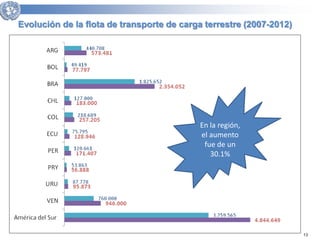 13 
Evolución de la flota de transporte de carga terrestre (2007-2012) 
En la región, 
el aumento 
fue de un 
30.1% 
 