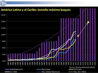 Source: Sánchez &Perrotti (2012) 
14 
América Latina y el Caribe: tamaño máximo buques 
 