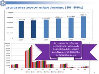 16 
La carga aérea crece con un bajo dinamismo ( 2011-2016 p) 
Se requiere de reformas 
institucionales así como la 
disponibilidad de espacios 
para favorecer el desarrollo 
de la logística aérea 
 