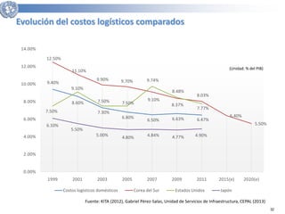 32 
Evolución del costos logísticos comparados 
9.40% 
8.60% 
7.30% 
6.80% 
6.50% 6.63% 6.47% 
12.50% 
11.10% 
9.90% 9.70% 
9.10% 
8.37% 
8.03% 
(Unidad: % del PIB) 
6.40% 
5.50% 
7.50% 
9.10% 
7.50% 7.50% 
9.74% 
8.48% 
7.77% 
6.10% 
5.50% 
5.00% 
4.80% 4.84% 4.77% 4.90% 
14.00% 
12.00% 
10.00% 
8.00% 
6.00% 
4.00% 
2.00% 
0.00% 
1999 2001 2003 2005 2007 2009 2011 2015(e) 2020(e) 
Costos logísticos domésticos Corea del Sur Estados Unidos Japón 
Fuente: KITA (2012), Gabriel Pérez-Salas, Unidad de Servicios de Infraestructura, CEPAL (2013) 
 