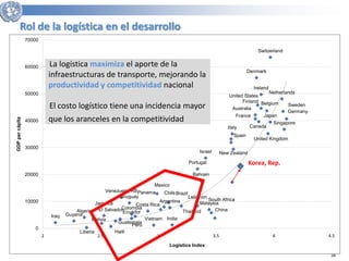 34 
Rol de la logística en el desarrollo 
La logística maximiza el aporte de la 
infraestructuras de transporte, mejorando la 
productividad y competitividad nacional 
El costo logístico tiene una incidencia mayor 
que los aranceles en la competitividad 
Algeria 
Argentina 
United States 
Australia 
Bahrain 
Belgium 
Venezuela, RB 
El Salvador 
Bolivia 
Brazil 
Canada 
Chile 
Costa Rica 
Colombia China 
Denmark 
Ecuador 
Finland 
France 
Germany 
Guatemala 
Guyana 
Haiti 
India 
Iraq 
Ireland 
Israel 
Italy 
Jamaica 
Japan 
Korea, Rep. 
Lebanon 
Liberia 
Malaysia 
Mexico 
Netherlands 
Spain 
New Zealand 
Panama 
Peru 
Portugal 
Singapore 
South Africa 
Sweden 
Switzerland 
Thailand 
United Kingdom 
Uruguay 
Vietnam 
70000 
60000 
50000 
40000 
30000 
20000 
10000 
0 
2 2.5 3 3.5 4 4.5 
GDP per cápita 
Logistics Index 
 