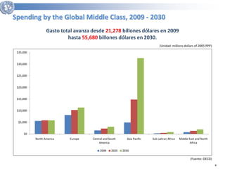 4 
Spending by the Global Middle Class, 2009 - 2030 
$35,000 
$30,000 
$25,000 
$20,000 
$15,000 
$10,000 
$5,000 
$0 
North America Europe Central and South 
America 
Asia Pacific Sub-sahran Africa Middle East and North 
Africa 
2009 2020 2030 
(Unidad: millions dollars of 2005 PPP) 
(Fuente: OECD) 
Gasto total avanza desde 21,278 billones dólares en 2009 
hasta 55,680 billones dólares en 2030. 
 