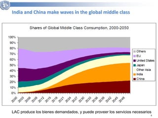 6 
India and China make waves in the global middle class 
LAC produce los bienes demandados, y puede proveer los servicios necesarios 
 