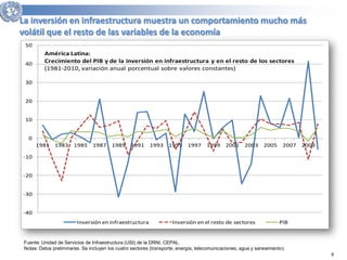 8 
La inversión en infraestructura muestra un comportamiento mucho más 
volátil que el resto de las variables de la economía 
50 
40 
30 
20 
10 
0 
-10 
-20 
-30 
-40 
América Latina: 
Crecimiento del PIB y de la inversión en infraestructura y en el resto de los sectores 
(1981-2010, variación anual porcentual sobre valores constantes) 
1981 1983 1985 1987 1989 1991 1993 1995 1997 1999 2001 2003 2005 2007 2009 
Inversión en infraestructura Inversión en el resto de sectores PIB 
Fuente: Unidad de Servicios de Infraestructura (USI) de la DRNI, CEPAL. 
Notas: Datos preliminares. Se incluyen los cuatro sectores (transporte, energía, telecomunicaciones, agua y saneamiento). 
 