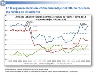 9 
En la región la inversión, como porcentaje del PIB, no recuperó 
los niveles de los ochenta 
America Latina: Inversión en infraestructura por sector, 1980-2012 
3,94 
3,71 
4,5 
4,0 
3,5 
3,0 
2,5 
2,0 
1,5 
1,0 
0,5 
0,0 
3.5% 
3.0% 
1.2% 
1980 1982 1984 1986 1988 1990 1992 1994 1996 1998 2000 2002 2004 2006 2008 2010 2012 
Inversión total Inversión pública Inversión privada 
0.5% 
2.7% 
1.6% 
1.1% 
(En porcentajes sobre el PIB) 
(1987) 
(2009) 
2.2% 
1.0% 
Fuente: Unidad de Servicios de Infraestructura (USI) de la DRNI, CEPAL. 
Notas: Datos preliminares. Se incluyen los cuatro sectores (transporte, energía, telecomunicaciones, agua y saneamiento). 
 