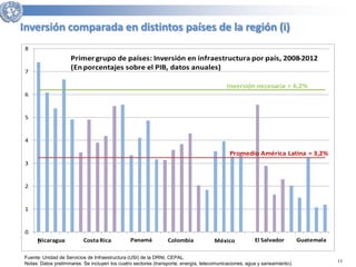 11 
Inversión comparada en distintos países de la región (i) 
8 
7 
6 
5 
4 
3 
2 
1 
0 
1 
Primer grupo de países: Inversión en infraestructura por país, 2008-2012 
(En porcentajes sobre el PIB, datos anuales) 
Inversión necesaria = 6,2% 
Promedio América Latina = 3,2% 
Nicaragua Costa Rica Panamá Colombia México El Salvador Guatemala 
Fuente: Unidad de Servicios de Infraestructura (USI) de la DRNI, CEPAL. 
Notas: Datos preliminares. Se incluyen los cuatro sectores (transporte, energía, telecomunicaciones, agua y saneamiento). 
 