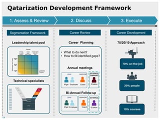 Qatarization Development Framework
Technical specialists
Job Grade 64
Job Grade 63
Job Grade 62
Job Grade 61
Job Grade 60
Job Grade 59
Job Grade 58
Job Grade 57
Job Grade 56
Job Grade 55
Job Grade 54
Job Grade 53
Job Grade 52
Advisor
Specialist
Principal
Specialist
Senior Specialist
Specialist
Senior
Principal
Specialist
Vice
President
Senior
Director
Director
Senior Lead
Specialist
Lead SpecialistTeam Leader
Team Leader
Junior Specialist
Managerial Technical
3. Execute2. Discuss1. Assess & Review
Segmentation Framework Career DevelopmentCareer Review
• What to do next?
• How to fill identified gaps?
Annual meetings
LEAD SUPPORT
EmployeeM’ger Coach
EXTERNAL
Q’zation
LEAD SUPPORT
EmployeeM’ger Coach
EXTERNAL
SUPPORT*
Q’zation
Bi-Annual Follow-up
Leadership talent pool Career Planning 70/20/10 Approach
11
 