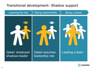 Transitional development: Shadow support
Being a leader
Qatari assumes
leadership role
Leading a teamQatari ‘employee’
shadows leader
Taking responsibilityLearning the role
12
 