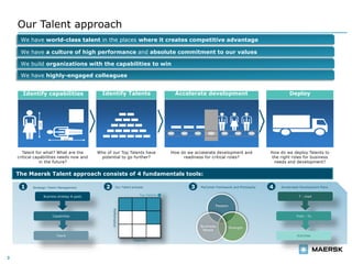 Our Talent approach
We have world-class talent in the places where it creates competitive advantage
We have a culture of high performance and absolute commitment to our values
We build organizations with the capabilities to win
We have highly-engaged colleagues
Talent for what? What are the
critical capabilities needs now and
in the future?
Identify capabilities
5’8”
5’11”
Who of our Top Talents have
potential to go further?
Identify Talents
How do we deploy Talents to
the right roles for business
needs and development?
Deploy
How do we accelerate development and
readiness for critical roles?
Accelerate development
3
The Maersk Talent approach consists of 4 fundamentals tools:
Business strategy & goals
Capabilities
Talent
Top Talents
Potential
Performance
Strategic Talent Management Our Talent process MyCareer Framework and Philosophy
Passion
StrengthBusiness
Needs
1 2 3 Accelerated Development Plans4
T - chart
From - To
Activities
 