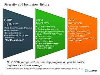 Diversity and Inclusion History
1980s
EQUALITY
•Anti-discrimination training
•Policy reviews
•Equality policies
•Owned by HR Employee
Relations
•“Fix the policies”
1990s
DIVERSITY
• Diversity training
• Dedicated resources
• Employee resource groups
(e.g. women’s networks)
• Business case
• Owned by HR
•Short term fixes
• “Fix the minorities”
targeted training,
mentoring etc.
2010-
INCLUSION
•Inclusive leadership
training
•Owned and driven by
leadership – top down
•Long term focus
•Behavioural change / “Fix
the culture”
Winning hearts and minds: How CEOs talk about gender parity, KPMG International, 2014.
Most CEOs recognised that making progress on gender parity
requires a cultural change
5
 