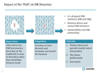 Impact of the “Pull” on HR Structure
7
• Co-designed D&I
initiatives (HR and D&I)
• Business driven and
owned D&I initiatives
• Sustainability and D&I
partnership
Stand Alone
Often driven by
D&I best practice
(focusing on the
traditional 6 areas
of diversity) rather
than immediate
business needs
Integration
Focusing on how
diversity and
inclusion can benefit
the business
Outcome
1. Widest talent pool
(growth market talent
and gender)
2. The future
(millennials)
3. Innovation
 