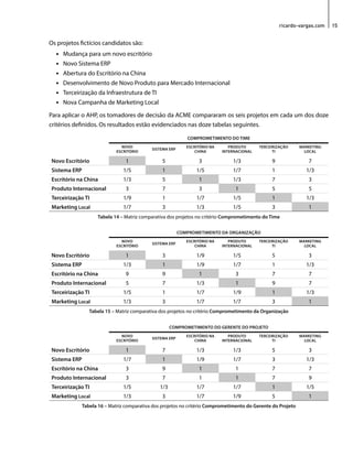 ricardo-vargas.com 15 
Os projetos fictícios candidatos são: 
• Mudança para um novo escritório 
• Novo Sistema ERP 
• Abertura do Escritório na China 
• Desenvolvimento de Novo Produto para Mercado Internacional 
• Terceirização da Infraestrutura de TI 
• Nova Campanha de Marketing Local 
Para aplicar o AHP, os tomadores de decisão da ACME compararam os seis projetos em cada um dos doze 
critérios definidos. Os resultados estão evidenciados nas doze tabelas seguintes. 
COMPROMETIMENTO DO TIME 
NOVO 
ESCRITÓRIO SISTEMA ERP ESCRITÓRIO NA 
CHINA 
PRODUTO 
INTERNACIONAL 
TERCEIRIZAÇÃO 
TI 
MARKETING 
LOCAL 
Novo Escritório 1 5 3 1/3 9 7 
Sistema ERP 1/5 1 1/5 1/7 1 1/3 
Escritório na China 1/3 5 1 1/3 7 3 
Produto Internacional 3 7 3 1 5 5 
Terceirização TI 1/9 1 1/7 1/5 1 1/3 
Marketing Local 1/7 3 1/3 1/5 3 1 
Tabela 14 – Matriz comparativa dos projetos no critério Comprometimento do Time 
COMPROMETIMENTO DA ORGANIZAÇÃO 
NOVO 
ESCRITÓRIO SISTEMA ERP ESCRITÓRIO NA 
CHINA 
PRODUTO 
INTERNACIONAL 
TERCEIRIZAÇÃO 
TI 
MARKETING 
LOCAL 
Novo Escritório 1 3 1/9 1/5 5 3 
Sistema ERP 1/3 1 1/9 1/7 1 1/3 
Escritório na China 9 9 1 3 7 7 
Produto Internacional 5 7 1/3 1 9 7 
Terceirização TI 1/5 1 1/7 1/9 1 1/3 
Marketing Local 1/3 3 1/7 1/7 3 1 
Tabela 15 – Matriz comparativa dos projetos no critério Comprometimento da Organização 
COMPROMETIMENTO DO GERENTE DO PROJETO 
NOVO 
ESCRITÓRIO SISTEMA ERP ESCRITÓRIO NA 
CHINA 
PRODUTO 
INTERNACIONAL 
TERCEIRIZAÇÃO 
TI 
MARKETING 
LOCAL 
Novo Escritório 1 7 1/3 1/3 5 3 
Sistema ERP 1/7 1 1/9 1/7 3 1/3 
Escritório na China 3 9 1 1 7 7 
Produto Internacional 3 7 1 1 7 9 
Terceirização TI 1/5 1/3 1/7 1/7 1 1/5 
Marketing Local 1/3 3 1/7 1/9 5 1 
Tabela 16 – Matriz comparativa dos projetos no critério Comprometimento do Gerente do Projeto 
 
