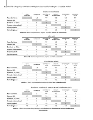 16 Utilizando a Programação Multicritério (AHP) para Selecionar e Priorizar Projetos na Gestão de Portfólio 
RETORNO DO INVESTIMENTO 
NOVO 
ESCRITÓRIO SISTEMA ERP ESCRITÓRIO NA 
CHINA 
PRODUTO 
INTERNACIONAL 
TERCEIRIZAÇÃO 
TI 
MARKETING 
LOCAL 
Novo Escritório 1 1/3 1/7 1/9 1/3 1/3 
Sistema ERP 3 1 1/9 1/9 1/3 1/3 
Escritório na China 7 9 1 1/3 7 5 
Produto Internacional 9 9 3 1 7 5 
Terceirização TI 3 3 1/7 1/7 1 1/3 
Marketing Local 3 3 1/5 1/5 3 1 
Tabela 17 – Matriz comparativa dos projetos no critério Retorno do Investimento 
LUCRO (US$) 
NOVO 
ESCRITÓRIO SISTEMA ERP ESCRITÓRIO NA 
CHINA 
PRODUTO 
INTERNACIONAL 
TERCEIRIZAÇÃO 
TI 
MARKETING 
LOCAL 
Novo Escritório 1 1 1/7 1/9 1/5 1/3 
Sistema ERP 1 1 1/7 1/9 1/3 1/5 
Escritório na China 7 7 1 1/3 7 5 
Produto Internacional 9 9 3 1 9 5 
Terceirização TI 5 3 1/7 1/9 1 1/3 
Marketing Local 3 5 1/5 1/5 3 1 
Tabela 18 – Matriz comparativa dos projetos no critério Lucro (US$) 
VALOR PRESENTE LÍQUIDO 
NOVO 
ESCRITÓRIO SISTEMA ERP ESCRITÓRIO NA 
CHINA 
PRODUTO 
INTERNACIONAL 
TERCEIRIZAÇÃO 
TI 
MARKETING 
LOCAL 
Novo Escritório 1 1/3 1/5 1/7 1/3 1/3 
Sistema ERP 3 1 1/5 1/7 1 1/3 
Escritório na China 5 5 1 1/3 5 3 
Produto Internacional 7 7 3 1 5 7 
Terceirização TI 3 1 1/5 1/5 1 1/3 
Marketing Local 3 3 1/3 1/7 3 1 
Tabela 19 – Matriz comparativa dos projetos no critério Valor Presente Líquido 
MELHORIA NA HABILIDADE DE COMPETIR EM MERCADOS INTERNACIONAIS 
NOVO 
ESCRITÓRIO SISTEMA ERP ESCRITÓRIO NA 
CHINA 
PRODUTO 
INTERNACIONAL 
TERCEIRIZAÇÃO 
TI 
MARKETING 
LOCAL 
Novo Escritório 1 3 1/9 1/7 5 5 
Sistema ERP 1/3 1 1/9 1/9 1/3 3 
Escritório na China 9 9 1 1 9 9 
Produto Internacional 7 9 1 1 9 9 
Terceirização TI 1/5 3 1/9 1/9 1 3 
Marketing Local 1/5 1/3 1/9 1/9 1/3 1 
Tabela 20 – Matriz comparativa dos projetos no critério Melhoria na Habilidade de Competir em Mercados 
Internacionais 
 
