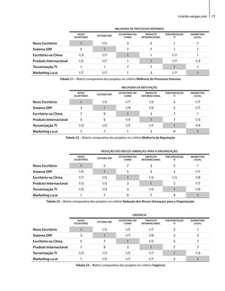 ricardo-vargas.com 17 
MELHORIA DE PROCESSOS INTERNOS 
NOVO 
ESCRITÓRIO SISTEMA ERP ESCRITÓRIO NA 
CHINA 
PRODUTO 
INTERNACIONAL 
TERCEIRIZAÇÃO 
TI 
MARKETING 
LOCAL 
Novo Escritório 1 1/5 3 5 1 7 
Sistema ERP 5 1 7 7 1 7 
Escritório na China 1/3 1/7 1 1 1/7 1 
Produto Internacional 1/5 1/7 1 1 1/7 1/3 
Terceirização TI 1 1 7 7 1 7 
Marketing Local 1/7 1/7 1 3 1/7 1 
Tabela 21 – Matriz comparativa dos projetos no critério Melhoria de Processos Internos 
MELHORIA DA REPUTAÇÃO 
NOVO 
ESCRITÓRIO SISTEMA ERP ESCRITÓRIO NA 
CHINA 
PRODUTO 
INTERNACIONAL 
TERCEIRIZAÇÃO 
TI 
MARKETING 
LOCAL 
Novo Escritório 1 1/3 1/7 1/5 3 1/7 
Sistema ERP 3 1 1/9 1/5 5 1/7 
Escritório na China 7 9 1 3 7 1 
Produto Internacional 5 5 1/3 1 7 1/3 
Terceirização TI 1/3 1/5 1/7 1/7 1 1/9 
Marketing Local 7 7 1 3 9 1 
Tabela 22 – Matriz comparativa dos projetos no critério Melhoria da Reputação 
REDUÇÃO DOS RISCOS (AMEAÇAS) PARA A ORGANIZAÇÃO 
NOVO 
ESCRITÓRIO SISTEMA ERP ESCRITÓRIO NA 
CHINA 
PRODUTO 
INTERNACIONAL 
TERCEIRIZAÇÃO 
TI 
MARKETING 
LOCAL 
Novo Escritório 1 5 7 3 5 1 
Sistema ERP 1/5 1 5 3 3 1/7 
Escritório na China 1/7 1/5 1 1/3 1/3 1/9 
Produto Internacional 1/3 1/3 3 1 5 1/7 
Terceirização TI 1/5 1/3 3 1/5 1 1/9 
Marketing Local 1 7 9 7 9 1 
Tabela 23 – Matriz comparativa dos projetos no critério Redução dos Riscos (Ameaças) para a Organização 
URGÊNCIA 
NOVO 
ESCRITÓRIO SISTEMA ERP ESCRITÓRIO NA 
CHINA 
PRODUTO 
INTERNACIONAL 
TERCEIRIZAÇÃO 
TI 
MARKETING 
LOCAL 
Novo Escritório 1 1/3 1/5 1/7 3 1 
Sistema ERP 3 1 1/7 1/9 3 3 
Escritório na China 5 7 1 1/3 5 7 
Produto Internacional 7 9 3 1 7 7 
Terceirização TI 1/3 1/3 1/5 1/7 1 1/3 
Marketing Local 1 1/3 1/7 1/7 3 1 
Tabela 24 – Matriz comparativa dos projetos no critério Urgência 
 