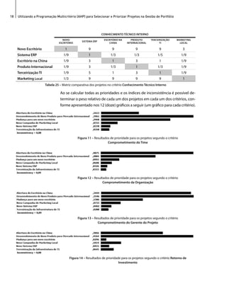 18 Utilizando a Programação Multicritério (AHP) para Selecionar e Priorizar Projetos na Gestão de Portfólio 
Ao se calcular todas as prioridades e os índices de inconsistência é possível de-terminar 
o peso relativo de cada um dos projetos em cada um dos critérios, con-forme 
apresentado nos 12 (doze) gráficos a seguir (um gráfico para cada critério). 
Figura 11 – Resultados de prioridade para os projetos segundo o critério 
Comprometimento do Time 
Figura 12 – Resultados de prioridade para os projetos segundo o critério 
Comprometimento da Organização 
Figura 13 – Resultados de prioridade para os projetos segundo o critério 
Comprometimento do Gerente do Projeto 
Figura 14 – Resultados de prioridade para os projetos segundo o critério Retorno de 
Investimento 
CONHECIMENTO TÉCNICO INTERNO 
NOVO 
ESCRITÓRIO SISTEMA ERP ESCRITÓRIO NA 
CHINA 
PRODUTO 
INTERNACIONAL 
TERCEIRIZAÇÃO 
TI 
MARKETING 
LOCAL 
Novo Escritório 1 9 9 9 9 3 
Sistema ERP 1/9 1 1/3 1/3 1/5 1/9 
Escritório na China 1/9 3 1 3 1 1/9 
Produto Internacional 1/9 3 1/3 1 1/3 1/9 
Terceirização TI 1/9 5 1 3 1 1/9 
Marketing Local 1/3 9 9 9 9 1 
Tabela 25 – Matriz comparativa dos projetos no critério Conhecimento Técnico Interno 
 