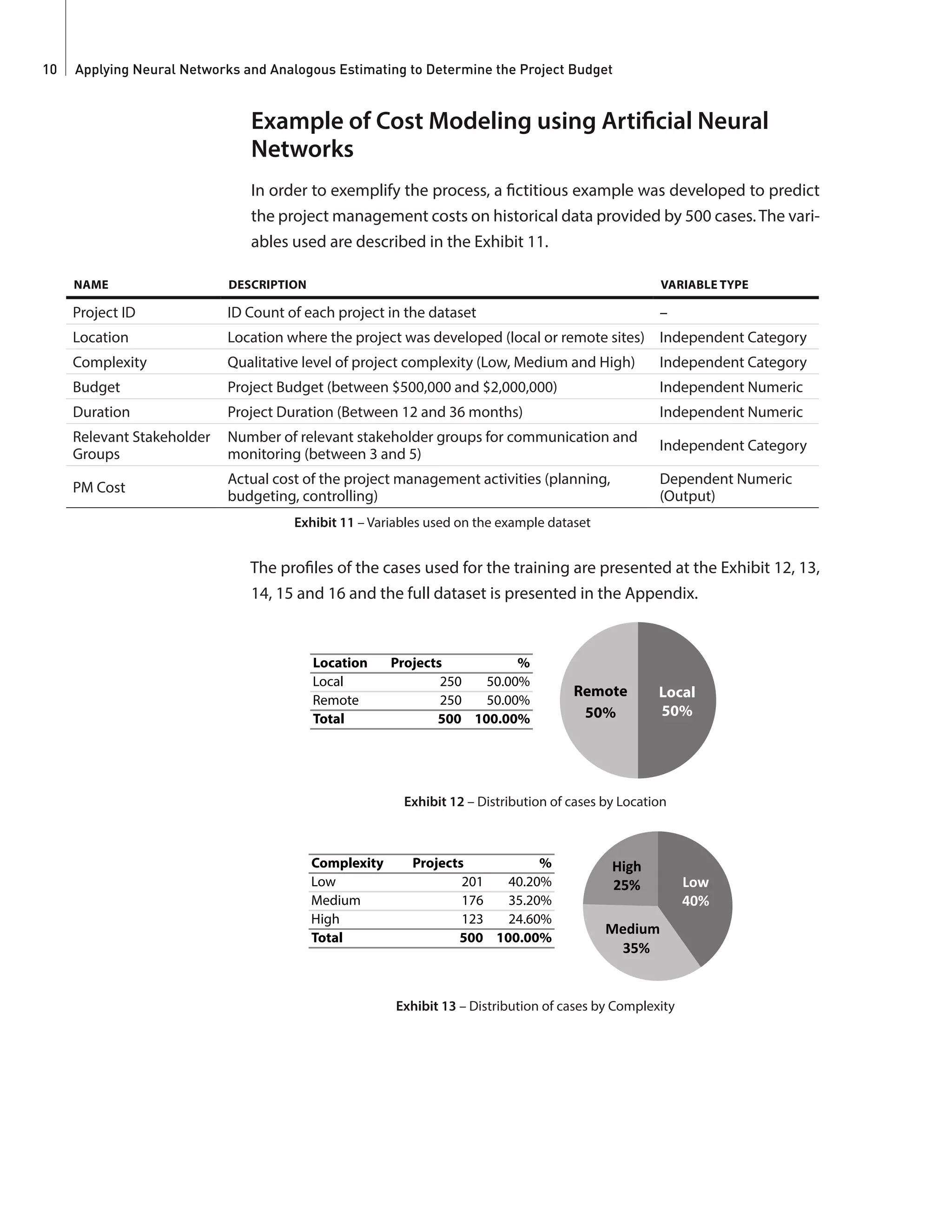 Applying Neural Networks and Analogous Estimating to Determine the Project Budget10
Example of Cost Modeling using Artificial Neural
Networks
In order to exemplify the process, a fictitious example was developed to predict
the project management costs on historical data provided by 500 cases.The vari-
ables used are described in the Exhibit 11.
NAME DESCRIPTION VARIABLE TYPE
Project ID ID Count of each project in the dataset –
Location Location where the project was developed (local or remote sites) Independent Category
Complexity Qualitative level of project complexity (Low, Medium and High) Independent Category
Budget Project Budget (between $500,000 and $2,000,000) Independent Numeric
Duration Project Duration (Between 12 and 36 months) Independent Numeric
Relevant Stakeholder
Groups
Number of relevant stakeholder groups for communication and
monitoring (between 3 and 5)
Independent Category
PM Cost
Actual cost of the project management activities (planning,
budgeting, controlling)
Dependent Numeric
(Output)
Exhibit 11 – Variables used on the example dataset
The profiles of the cases used for the training are presented at the Exhibit 12, 13,
14, 15 and 16 and the full dataset is presented in the Appendix.
Location Projects %
Local 250 50.00%
Remote 250 50.00%
Total 500 100.00%
Local
50%
Remote
50%
Exhibit 12 – Distribution of cases by Location
Complexity Projects %
Low 201 40.20%
Medium 176 35.20%
High 123 24.60%
Total 500 100.00%
Low	
  
40%	
  
Medium
35%	
  
High	
  
25%	
  
Exhibit 13 – Distribution of cases by Complexity
 
