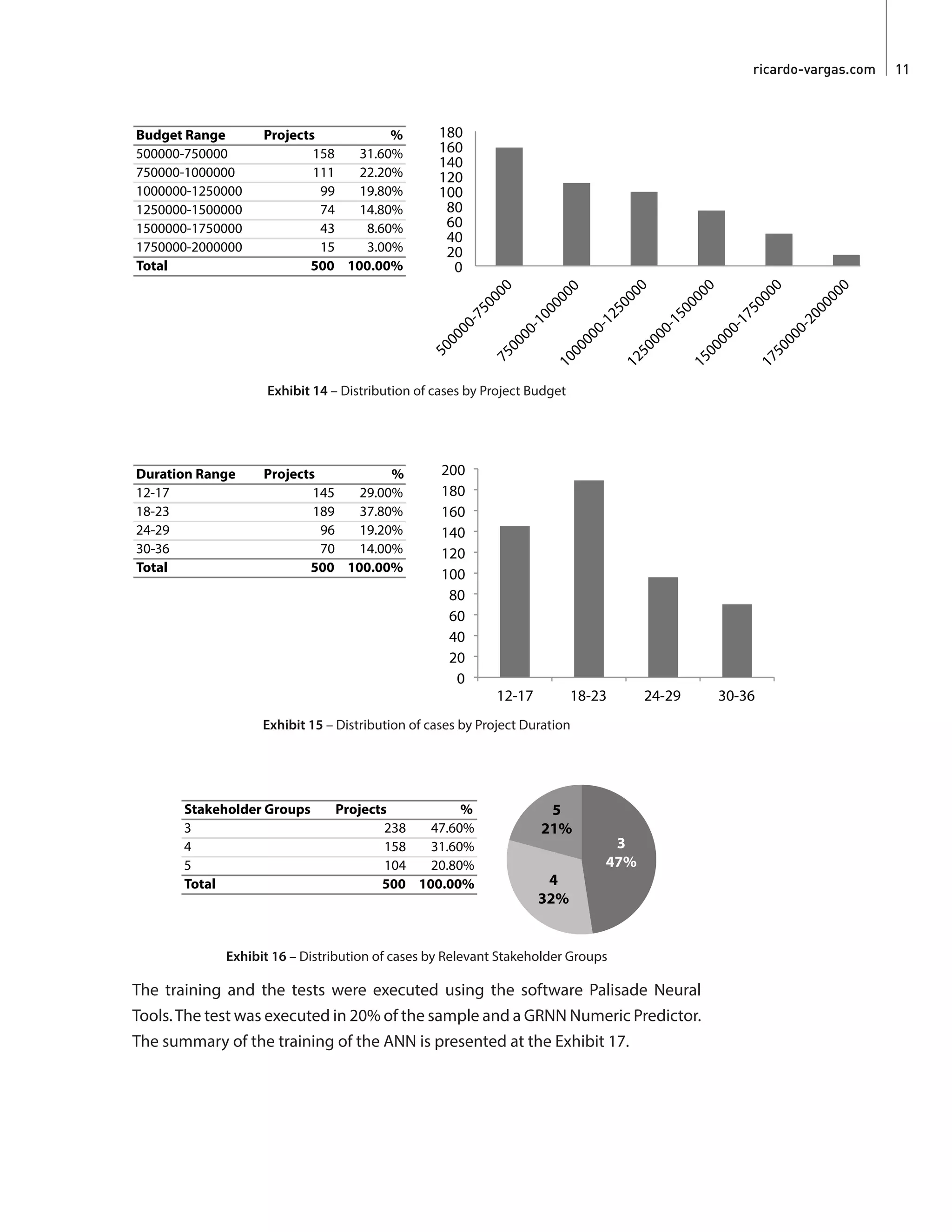 ricardo-vargas.com  11
Budget Range Projects % Budget Range Projects
500000-750000 158 31.60% 500000-750000 158
750000-1000000 111 22.20% 750000-1000000 111
1000000-1250000 99 19.80% 1000000-1250000 99
1250000-1500000 74 14.80% 1250000-1500000 74
1500000-1750000 43 8.60% 1500000-1750000 43
1750000-2000000 15 3.00% 1750000-2000000 15
Total 500 100.00% Total 5000
20
40
60
80
100
120
140
160
180
Exhibit 14 – Distribution of cases by Project Budget
Duration Range Projects % Duration Range Projects
12-17 145 29.00% 12-17 145
18-23 189 37.80% 18-23 189
24-29 96 19.20% 24-29 96
30-36 70 14.00% 30-36 70
Total 500 100.00% Total 500
0
20
40
60
80
100
120
140
160
180
200
12-17 18-23 24-29 30-36
Exhibit 15 – Distribution of cases by Project Duration
Stakeholder Groups Projects %
3 238 47.60%
4 158 31.60%
5 104 20.80%
Total 500 100.00%
3
47%
4
32%
5
21%
Exhibit 16 – Distribution of cases by Relevant Stakeholder Groups
The training and the tests were executed using the software Palisade Neural
Tools.The test was executed in 20% of the sample and a GRNN Numeric Predictor.
The summary of the training of the ANN is presented at the Exhibit 17.
 