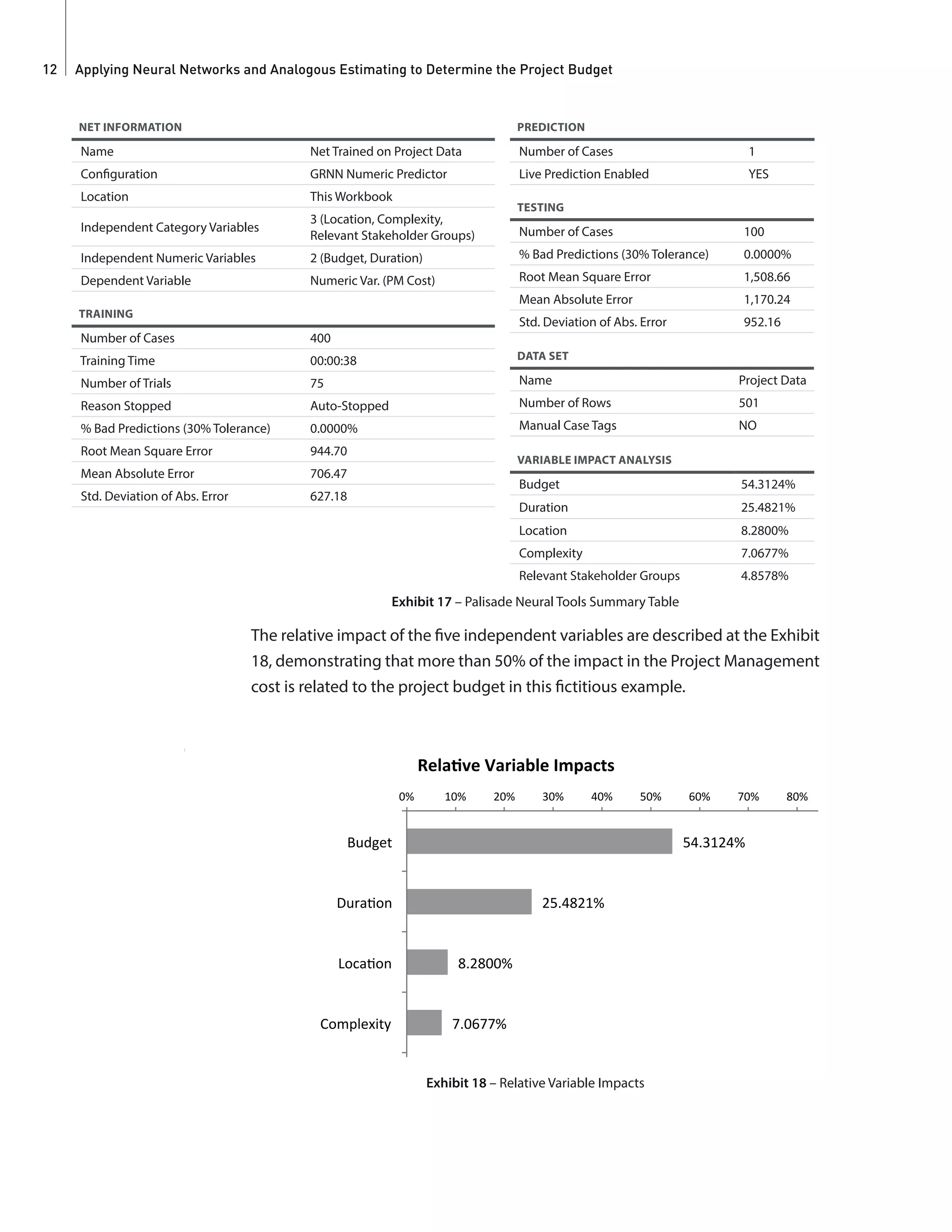 Applying Neural Networks and Analogous Estimating to Determine the Project Budget12
NET INFORMATION
Name Net Trained on Project Data
Configuration GRNN Numeric Predictor
Location This Workbook
Independent Category Variables
3 (Location, Complexity,
Relevant Stakeholder Groups)
Independent Numeric Variables 2 (Budget, Duration)
Dependent Variable Numeric Var. (PM Cost)
TESTING
Number of Cases 100
% Bad Predictions (30% Tolerance) 0.0000%
Root Mean Square Error 1,508.66
Mean Absolute Error 1,170.24
Std. Deviation of Abs. Error 952.16
TRAINING
Number of Cases 400
Training Time 00:00:38
Number of Trials 75
Reason Stopped Auto-Stopped
% Bad Predictions (30% Tolerance) 0.0000%
Root Mean Square Error 944.70
Mean Absolute Error 706.47
Std. Deviation of Abs. Error 627.18
PREDICTION
Number of Cases 1
Live Prediction Enabled YES
DATA SET
Name Project Data
Number of Rows 501
Manual Case Tags NO
VARIABLE IMPACT ANALYSIS
Budget 54.3124%
Duration 25.4821%
Location 8.2800%
Complexity 7.0677%
Relevant Stakeholder Groups 4.8578%
Exhibit 17 – Palisade Neural Tools Summary Table
The relative impact of the five independent variables are described at the Exhibit
18, demonstrating that more than 50% of the impact in the Project Management
cost is related to the project budget in this fictitious example.
10000	
  
20000	
  
30000	
  
40000	
  
50000	
  
60000	
  
Predicted	
  
54.3124%	
  
25.4821%	
  
8.2800%	
  
7.0677%	
  
4.8578%	
  
0%	
   10%	
   20%	
   30%	
   40%	
   50%	
   60%	
   70%	
   80%	
  
	
  	
  	
  	
  Budget	
  
	
  	
  	
  	
  Dura9on	
  
	
  	
  	
  	
  Loca9on	
  
	
  	
  	
  	
  Complexity	
  
	
  	
  	
  	
  Relevant	
  Stakeholder	
  Groups	
  
Rela%ve	
  Variable	
  Impacts	
  	
  
Exhibit 18 – Relative Variable Impacts
 