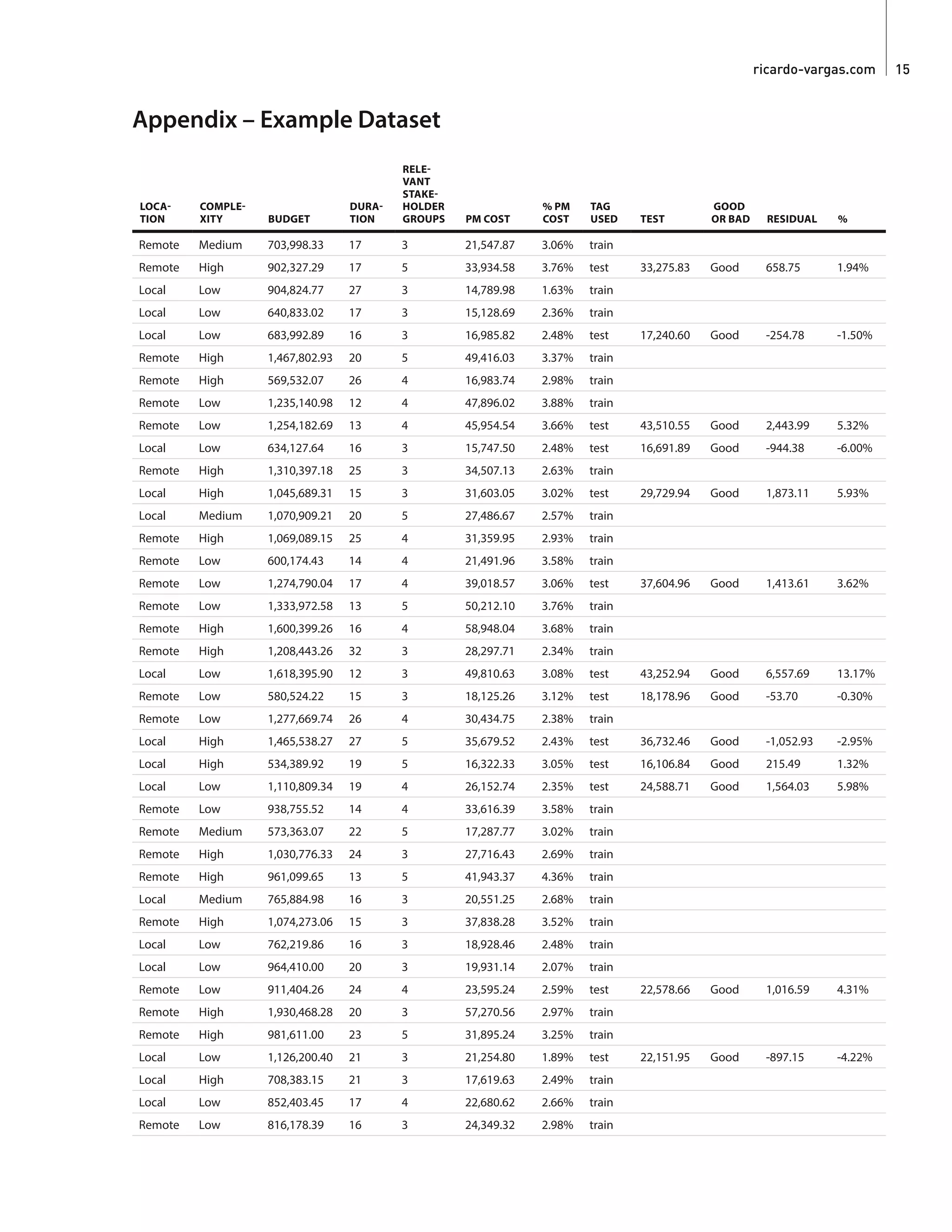 ricardo-vargas.com  15
Appendix – Example Dataset
LOCA-
TION
COMPLE-
XITY BUDGET
DURA-
TION
RELE-
VANT
STAKE-
HOLDER
GROUPS PM COST
% PM
COST
TAG
USED TEST
GOOD
OR BAD RESIDUAL %
Remote Medium 703,998.33 17 3 21,547.87 3.06% train
Remote High 902,327.29 17 5 33,934.58 3.76% test 33,275.83 Good 658.75 1.94%
Local Low 904,824.77 27 3 14,789.98 1.63% train
Local Low 640,833.02 17 3 15,128.69 2.36% train
Local Low 683,992.89 16 3 16,985.82 2.48% test 17,240.60 Good -254.78 -1.50%
Remote High 1,467,802.93 20 5 49,416.03 3.37% train
Remote High 569,532.07 26 4 16,983.74 2.98% train
Remote Low 1,235,140.98 12 4 47,896.02 3.88% train
Remote Low 1,254,182.69 13 4 45,954.54 3.66% test 43,510.55 Good 2,443.99 5.32%
Local Low 634,127.64 16 3 15,747.50 2.48% test 16,691.89 Good -944.38 -6.00%
Remote High 1,310,397.18 25 3 34,507.13 2.63% train
Local High 1,045,689.31 15 3 31,603.05 3.02% test 29,729.94 Good 1,873.11 5.93%
Local Medium 1,070,909.21 20 5 27,486.67 2.57% train
Remote High 1,069,089.15 25 4 31,359.95 2.93% train
Remote Low 600,174.43 14 4 21,491.96 3.58% train
Remote Low 1,274,790.04 17 4 39,018.57 3.06% test 37,604.96 Good 1,413.61 3.62%
Remote Low 1,333,972.58 13 5 50,212.10 3.76% train
Remote High 1,600,399.26 16 4 58,948.04 3.68% train
Remote High 1,208,443.26 32 3 28,297.71 2.34% train
Local Low 1,618,395.90 12 3 49,810.63 3.08% test 43,252.94 Good 6,557.69 13.17%
Remote Low 580,524.22 15 3 18,125.26 3.12% test 18,178.96 Good -53.70 -0.30%
Remote Low 1,277,669.74 26 4 30,434.75 2.38% train
Local High 1,465,538.27 27 5 35,679.52 2.43% test 36,732.46 Good -1,052.93 -2.95%
Local High 534,389.92 19 5 16,322.33 3.05% test 16,106.84 Good 215.49 1.32%
Local Low 1,110,809.34 19 4 26,152.74 2.35% test 24,588.71 Good 1,564.03 5.98%
Remote Low 938,755.52 14 4 33,616.39 3.58% train
Remote Medium 573,363.07 22 5 17,287.77 3.02% train
Remote High 1,030,776.33 24 3 27,716.43 2.69% train
Remote High 961,099.65 13 5 41,943.37 4.36% train
Local Medium 765,884.98 16 3 20,551.25 2.68% train
Remote High 1,074,273.06 15 3 37,838.28 3.52% train
Local Low 762,219.86 16 3 18,928.46 2.48% train
Local Low 964,410.00 20 3 19,931.14 2.07% train
Remote Low 911,404.26 24 4 23,595.24 2.59% test 22,578.66 Good 1,016.59 4.31%
Remote High 1,930,468.28 20 3 57,270.56 2.97% train
Remote High 981,611.00 23 5 31,895.24 3.25% train
Local Low 1,126,200.40 21 3 21,254.80 1.89% test 22,151.95 Good -897.15 -4.22%
Local High 708,383.15 21 3 17,619.63 2.49% train
Local Low 852,403.45 17 4 22,680.62 2.66% train
Remote Low 816,178.39 16 3 24,349.32 2.98% train
 