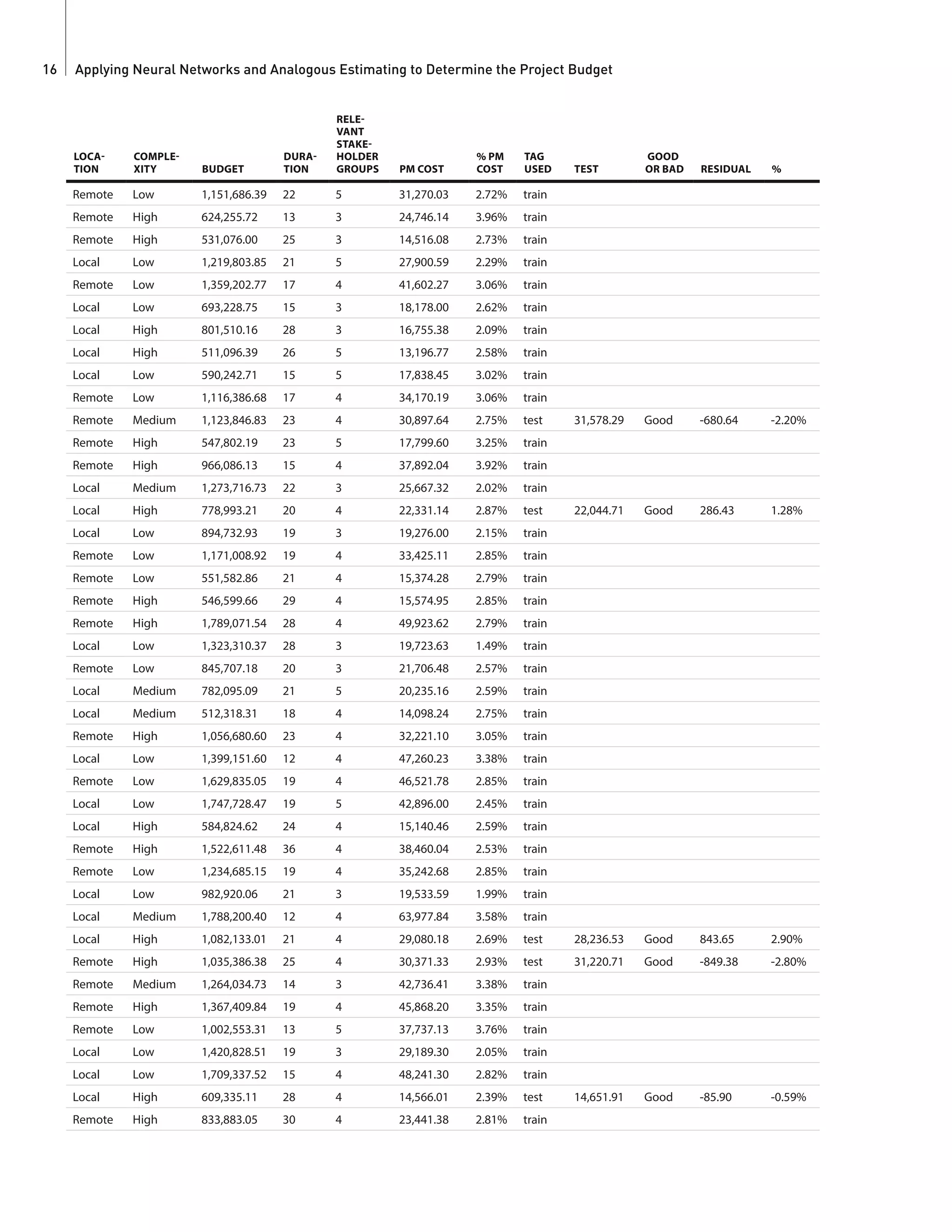 Applying Neural Networks and Analogous Estimating to Determine the Project Budget16
LOCA-
TION
COMPLE-
XITY BUDGET
DURA-
TION
RELE-
VANT
STAKE-
HOLDER
GROUPS PM COST
% PM
COST
TAG
USED TEST
GOOD
OR BAD RESIDUAL %
Remote Low 1,151,686.39 22 5 31,270.03 2.72% train
Remote High 624,255.72 13 3 24,746.14 3.96% train
Remote High 531,076.00 25 3 14,516.08 2.73% train
Local Low 1,219,803.85 21 5 27,900.59 2.29% train
Remote Low 1,359,202.77 17 4 41,602.27 3.06% train
Local Low 693,228.75 15 3 18,178.00 2.62% train
Local High 801,510.16 28 3 16,755.38 2.09% train
Local High 511,096.39 26 5 13,196.77 2.58% train
Local Low 590,242.71 15 5 17,838.45 3.02% train
Remote Low 1,116,386.68 17 4 34,170.19 3.06% train
Remote Medium 1,123,846.83 23 4 30,897.64 2.75% test 31,578.29 Good -680.64 -2.20%
Remote High 547,802.19 23 5 17,799.60 3.25% train
Remote High 966,086.13 15 4 37,892.04 3.92% train
Local Medium 1,273,716.73 22 3 25,667.32 2.02% train
Local High 778,993.21 20 4 22,331.14 2.87% test 22,044.71 Good 286.43 1.28%
Local Low 894,732.93 19 3 19,276.00 2.15% train
Remote Low 1,171,008.92 19 4 33,425.11 2.85% train
Remote Low 551,582.86 21 4 15,374.28 2.79% train
Remote High 546,599.66 29 4 15,574.95 2.85% train
Remote High 1,789,071.54 28 4 49,923.62 2.79% train
Local Low 1,323,310.37 28 3 19,723.63 1.49% train
Remote Low 845,707.18 20 3 21,706.48 2.57% train
Local Medium 782,095.09 21 5 20,235.16 2.59% train
Local Medium 512,318.31 18 4 14,098.24 2.75% train
Remote High 1,056,680.60 23 4 32,221.10 3.05% train
Local Low 1,399,151.60 12 4 47,260.23 3.38% train
Remote Low 1,629,835.05 19 4 46,521.78 2.85% train
Local Low 1,747,728.47 19 5 42,896.00 2.45% train
Local High 584,824.62 24 4 15,140.46 2.59% train
Remote High 1,522,611.48 36 4 38,460.04 2.53% train
Remote Low 1,234,685.15 19 4 35,242.68 2.85% train
Local Low 982,920.06 21 3 19,533.59 1.99% train
Local Medium 1,788,200.40 12 4 63,977.84 3.58% train
Local High 1,082,133.01 21 4 29,080.18 2.69% test 28,236.53 Good 843.65 2.90%
Remote High 1,035,386.38 25 4 30,371.33 2.93% test 31,220.71 Good -849.38 -2.80%
Remote Medium 1,264,034.73 14 3 42,736.41 3.38% train
Remote High 1,367,409.84 19 4 45,868.20 3.35% train
Remote Low 1,002,553.31 13 5 37,737.13 3.76% train
Local Low 1,420,828.51 19 3 29,189.30 2.05% train
Local Low 1,709,337.52 15 4 48,241.30 2.82% train
Local High 609,335.11 28 4 14,566.01 2.39% test 14,651.91 Good -85.90 -0.59%
Remote High 833,883.05 30 4 23,441.38 2.81% train
 