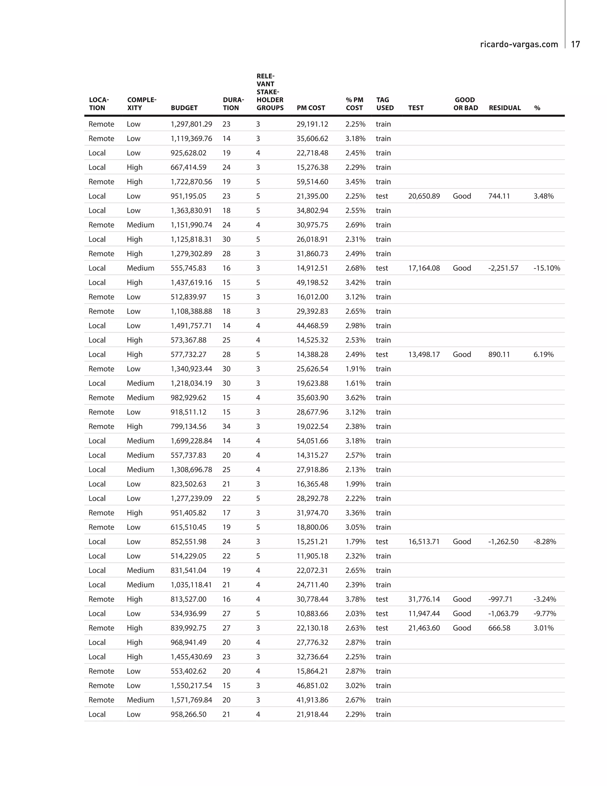 ricardo-vargas.com  17
LOCA-
TION
COMPLE-
XITY BUDGET
DURA-
TION
RELE-
VANT
STAKE-
HOLDER
GROUPS PM COST
% PM
COST
TAG
USED TEST
GOOD
OR BAD RESIDUAL %
Remote Low 1,297,801.29 23 3 29,191.12 2.25% train
Remote Low 1,119,369.76 14 3 35,606.62 3.18% train
Local Low 925,628.02 19 4 22,718.48 2.45% train
Local High 667,414.59 24 3 15,276.38 2.29% train
Remote High 1,722,870.56 19 5 59,514.60 3.45% train
Local Low 951,195.05 23 5 21,395.00 2.25% test 20,650.89 Good 744.11 3.48%
Local Low 1,363,830.91 18 5 34,802.94 2.55% train
Remote Medium 1,151,990.74 24 4 30,975.75 2.69% train
Local High 1,125,818.31 30 5 26,018.91 2.31% train
Remote High 1,279,302.89 28 3 31,860.73 2.49% train
Local Medium 555,745.83 16 3 14,912.51 2.68% test 17,164.08 Good -2,251.57 -15.10%
Local High 1,437,619.16 15 5 49,198.52 3.42% train
Remote Low 512,839.97 15 3 16,012.00 3.12% train
Remote Low 1,108,388.88 18 3 29,392.83 2.65% train
Local Low 1,491,757.71 14 4 44,468.59 2.98% train
Local High 573,367.88 25 4 14,525.32 2.53% train
Local High 577,732.27 28 5 14,388.28 2.49% test 13,498.17 Good 890.11 6.19%
Remote Low 1,340,923.44 30 3 25,626.54 1.91% train
Local Medium 1,218,034.19 30 3 19,623.88 1.61% train
Remote Medium 982,929.62 15 4 35,603.90 3.62% train
Remote Low 918,511.12 15 3 28,677.96 3.12% train
Remote High 799,134.56 34 3 19,022.54 2.38% train
Local Medium 1,699,228.84 14 4 54,051.66 3.18% train
Local Medium 557,737.83 20 4 14,315.27 2.57% train
Local Medium 1,308,696.78 25 4 27,918.86 2.13% train
Local Low 823,502.63 21 3 16,365.48 1.99% train
Local Low 1,277,239.09 22 5 28,292.78 2.22% train
Remote High 951,405.82 17 3 31,974.70 3.36% train
Remote Low 615,510.45 19 5 18,800.06 3.05% train
Local Low 852,551.98 24 3 15,251.21 1.79% test 16,513.71 Good -1,262.50 -8.28%
Local Low 514,229.05 22 5 11,905.18 2.32% train
Local Medium 831,541.04 19 4 22,072.31 2.65% train
Local Medium 1,035,118.41 21 4 24,711.40 2.39% train
Remote High 813,527.00 16 4 30,778.44 3.78% test 31,776.14 Good -997.71 -3.24%
Local Low 534,936.99 27 5 10,883.66 2.03% test 11,947.44 Good -1,063.79 -9.77%
Remote High 839,992.75 27 3 22,130.18 2.63% test 21,463.60 Good 666.58 3.01%
Local High 968,941.49 20 4 27,776.32 2.87% train
Local High 1,455,430.69 23 3 32,736.64 2.25% train
Remote Low 553,402.62 20 4 15,864.21 2.87% train
Remote Low 1,550,217.54 15 3 46,851.02 3.02% train
Remote Medium 1,571,769.84 20 3 41,913.86 2.67% train
Local Low 958,266.50 21 4 21,918.44 2.29% train
 