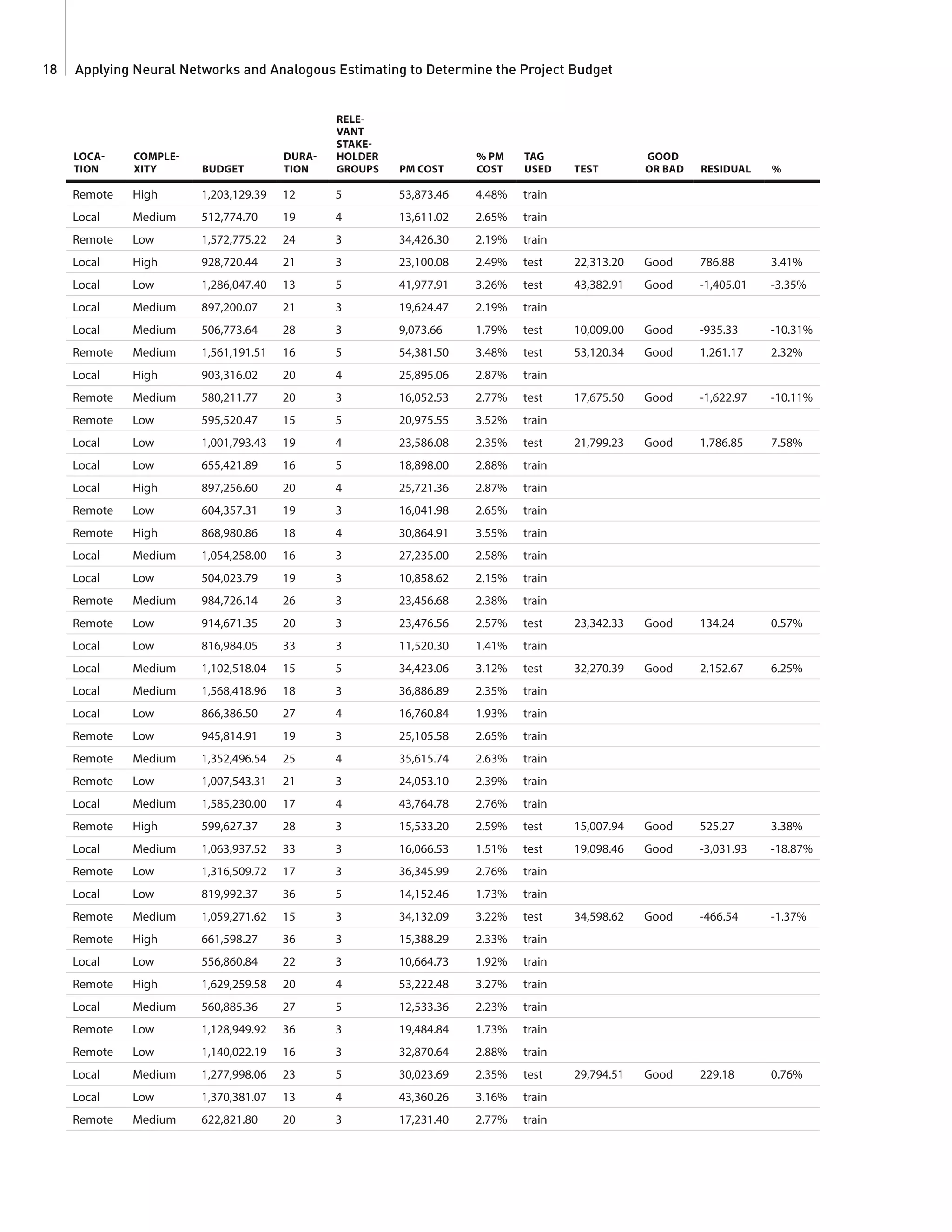 Applying Neural Networks and Analogous Estimating to Determine the Project Budget18
LOCA-
TION
COMPLE-
XITY BUDGET
DURA-
TION
RELE-
VANT
STAKE-
HOLDER
GROUPS PM COST
% PM
COST
TAG
USED TEST
GOOD
OR BAD RESIDUAL %
Remote High 1,203,129.39 12 5 53,873.46 4.48% train
Local Medium 512,774.70 19 4 13,611.02 2.65% train
Remote Low 1,572,775.22 24 3 34,426.30 2.19% train
Local High 928,720.44 21 3 23,100.08 2.49% test 22,313.20 Good 786.88 3.41%
Local Low 1,286,047.40 13 5 41,977.91 3.26% test 43,382.91 Good -1,405.01 -3.35%
Local Medium 897,200.07 21 3 19,624.47 2.19% train
Local Medium 506,773.64 28 3 9,073.66 1.79% test 10,009.00 Good -935.33 -10.31%
Remote Medium 1,561,191.51 16 5 54,381.50 3.48% test 53,120.34 Good 1,261.17 2.32%
Local High 903,316.02 20 4 25,895.06 2.87% train
Remote Medium 580,211.77 20 3 16,052.53 2.77% test 17,675.50 Good -1,622.97 -10.11%
Remote Low 595,520.47 15 5 20,975.55 3.52% train
Local Low 1,001,793.43 19 4 23,586.08 2.35% test 21,799.23 Good 1,786.85 7.58%
Local Low 655,421.89 16 5 18,898.00 2.88% train
Local High 897,256.60 20 4 25,721.36 2.87% train
Remote Low 604,357.31 19 3 16,041.98 2.65% train
Remote High 868,980.86 18 4 30,864.91 3.55% train
Local Medium 1,054,258.00 16 3 27,235.00 2.58% train
Local Low 504,023.79 19 3 10,858.62 2.15% train
Remote Medium 984,726.14 26 3 23,456.68 2.38% train
Remote Low 914,671.35 20 3 23,476.56 2.57% test 23,342.33 Good 134.24 0.57%
Local Low 816,984.05 33 3 11,520.30 1.41% train
Local Medium 1,102,518.04 15 5 34,423.06 3.12% test 32,270.39 Good 2,152.67 6.25%
Local Medium 1,568,418.96 18 3 36,886.89 2.35% train
Local Low 866,386.50 27 4 16,760.84 1.93% train
Remote Low 945,814.91 19 3 25,105.58 2.65% train
Remote Medium 1,352,496.54 25 4 35,615.74 2.63% train
Remote Low 1,007,543.31 21 3 24,053.10 2.39% train
Local Medium 1,585,230.00 17 4 43,764.78 2.76% train
Remote High 599,627.37 28 3 15,533.20 2.59% test 15,007.94 Good 525.27 3.38%
Local Medium 1,063,937.52 33 3 16,066.53 1.51% test 19,098.46 Good -3,031.93 -18.87%
Remote Low 1,316,509.72 17 3 36,345.99 2.76% train
Local Low 819,992.37 36 5 14,152.46 1.73% train
Remote Medium 1,059,271.62 15 3 34,132.09 3.22% test 34,598.62 Good -466.54 -1.37%
Remote High 661,598.27 36 3 15,388.29 2.33% train
Local Low 556,860.84 22 3 10,664.73 1.92% train
Remote High 1,629,259.58 20 4 53,222.48 3.27% train
Local Medium 560,885.36 27 5 12,533.36 2.23% train
Remote Low 1,128,949.92 36 3 19,484.84 1.73% train
Remote Low 1,140,022.19 16 3 32,870.64 2.88% train
Local Medium 1,277,998.06 23 5 30,023.69 2.35% test 29,794.51 Good 229.18 0.76%
Local Low 1,370,381.07 13 4 43,360.26 3.16% train
Remote Medium 622,821.80 20 3 17,231.40 2.77% train
 