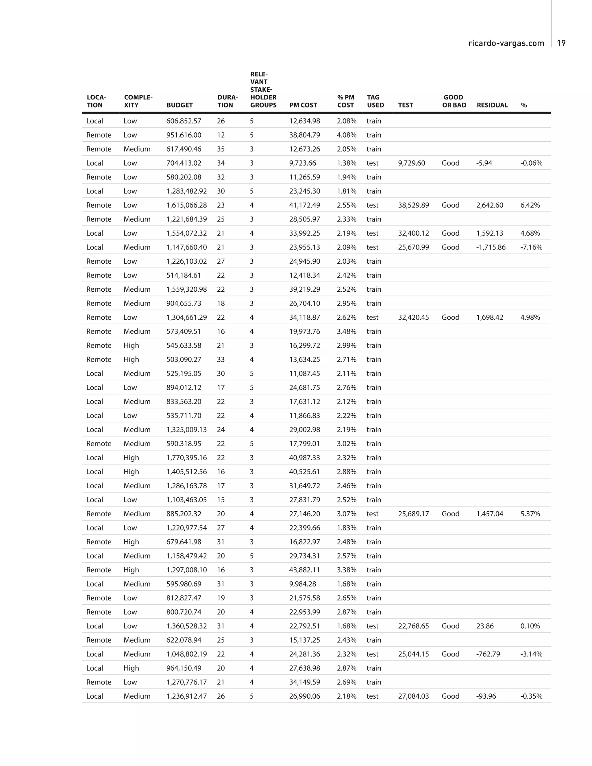 ricardo-vargas.com  19
LOCA-
TION
COMPLE-
XITY BUDGET
DURA-
TION
RELE-
VANT
STAKE-
HOLDER
GROUPS PM COST
% PM
COST
TAG
USED TEST
GOOD
OR BAD RESIDUAL %
Local Low 606,852.57 26 5 12,634.98 2.08% train
Remote Low 951,616.00 12 5 38,804.79 4.08% train
Remote Medium 617,490.46 35 3 12,673.26 2.05% train
Local Low 704,413.02 34 3 9,723.66 1.38% test 9,729.60 Good -5.94 -0.06%
Remote Low 580,202.08 32 3 11,265.59 1.94% train
Local Low 1,283,482.92 30 5 23,245.30 1.81% train
Remote Low 1,615,066.28 23 4 41,172.49 2.55% test 38,529.89 Good 2,642.60 6.42%
Remote Medium 1,221,684.39 25 3 28,505.97 2.33% train
Local Low 1,554,072.32 21 4 33,992.25 2.19% test 32,400.12 Good 1,592.13 4.68%
Local Medium 1,147,660.40 21 3 23,955.13 2.09% test 25,670.99 Good -1,715.86 -7.16%
Remote Low 1,226,103.02 27 3 24,945.90 2.03% train
Remote Low 514,184.61 22 3 12,418.34 2.42% train
Remote Medium 1,559,320.98 22 3 39,219.29 2.52% train
Remote Medium 904,655.73 18 3 26,704.10 2.95% train
Remote Low 1,304,661.29 22 4 34,118.87 2.62% test 32,420.45 Good 1,698.42 4.98%
Remote Medium 573,409.51 16 4 19,973.76 3.48% train
Remote High 545,633.58 21 3 16,299.72 2.99% train
Remote High 503,090.27 33 4 13,634.25 2.71% train
Local Medium 525,195.05 30 5 11,087.45 2.11% train
Local Low 894,012.12 17 5 24,681.75 2.76% train
Local Medium 833,563.20 22 3 17,631.12 2.12% train
Local Low 535,711.70 22 4 11,866.83 2.22% train
Local Medium 1,325,009.13 24 4 29,002.98 2.19% train
Remote Medium 590,318.95 22 5 17,799.01 3.02% train
Local High 1,770,395.16 22 3 40,987.33 2.32% train
Local High 1,405,512.56 16 3 40,525.61 2.88% train
Local Medium 1,286,163.78 17 3 31,649.72 2.46% train
Local Low 1,103,463.05 15 3 27,831.79 2.52% train
Remote Medium 885,202.32 20 4 27,146.20 3.07% test 25,689.17 Good 1,457.04 5.37%
Local Low 1,220,977.54 27 4 22,399.66 1.83% train
Remote High 679,641.98 31 3 16,822.97 2.48% train
Local Medium 1,158,479.42 20 5 29,734.31 2.57% train
Remote High 1,297,008.10 16 3 43,882.11 3.38% train
Local Medium 595,980.69 31 3 9,984.28 1.68% train
Remote Low 812,827.47 19 3 21,575.58 2.65% train
Remote Low 800,720.74 20 4 22,953.99 2.87% train
Local Low 1,360,528.32 31 4 22,792.51 1.68% test 22,768.65 Good 23.86 0.10%
Remote Medium 622,078.94 25 3 15,137.25 2.43% train
Local Medium 1,048,802.19 22 4 24,281.36 2.32% test 25,044.15 Good -762.79 -3.14%
Local High 964,150.49 20 4 27,638.98 2.87% train
Remote Low 1,270,776.17 21 4 34,149.59 2.69% train
Local Medium 1,236,912.47 26 5 26,990.06 2.18% test 27,084.03 Good -93.96 -0.35%
 