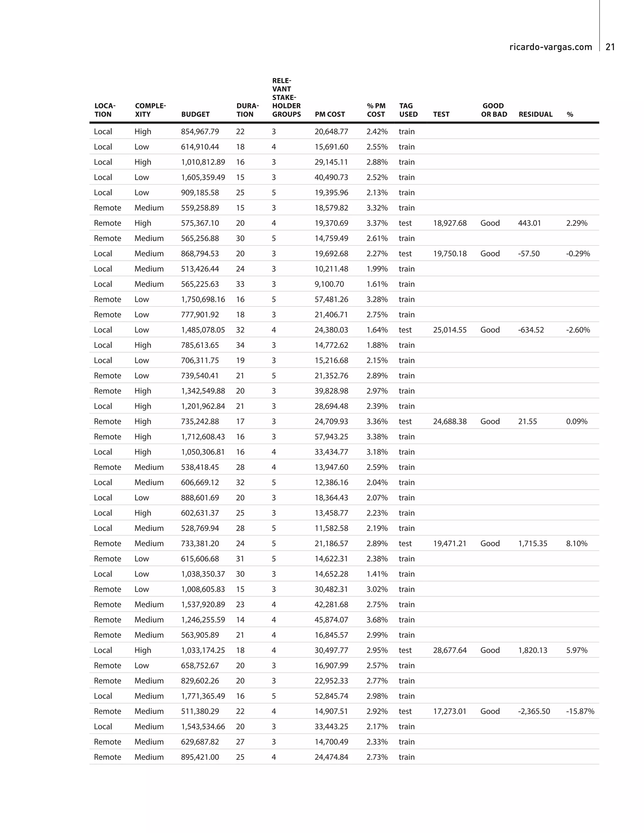 ricardo-vargas.com  21
LOCA-
TION
COMPLE-
XITY BUDGET
DURA-
TION
RELE-
VANT
STAKE-
HOLDER
GROUPS PM COST
% PM
COST
TAG
USED TEST
GOOD
OR BAD RESIDUAL %
Local High 854,967.79 22 3 20,648.77 2.42% train
Local Low 614,910.44 18 4 15,691.60 2.55% train
Local High 1,010,812.89 16 3 29,145.11 2.88% train
Local Low 1,605,359.49 15 3 40,490.73 2.52% train
Local Low 909,185.58 25 5 19,395.96 2.13% train
Remote Medium 559,258.89 15 3 18,579.82 3.32% train
Remote High 575,367.10 20 4 19,370.69 3.37% test 18,927.68 Good 443.01 2.29%
Remote Medium 565,256.88 30 5 14,759.49 2.61% train
Local Medium 868,794.53 20 3 19,692.68 2.27% test 19,750.18 Good -57.50 -0.29%
Local Medium 513,426.44 24 3 10,211.48 1.99% train
Local Medium 565,225.63 33 3 9,100.70 1.61% train
Remote Low 1,750,698.16 16 5 57,481.26 3.28% train
Remote Low 777,901.92 18 3 21,406.71 2.75% train
Local Low 1,485,078.05 32 4 24,380.03 1.64% test 25,014.55 Good -634.52 -2.60%
Local High 785,613.65 34 3 14,772.62 1.88% train
Local Low 706,311.75 19 3 15,216.68 2.15% train
Remote Low 739,540.41 21 5 21,352.76 2.89% train
Remote High 1,342,549.88 20 3 39,828.98 2.97% train
Local High 1,201,962.84 21 3 28,694.48 2.39% train
Remote High 735,242.88 17 3 24,709.93 3.36% test 24,688.38 Good 21.55 0.09%
Remote High 1,712,608.43 16 3 57,943.25 3.38% train
Local High 1,050,306.81 16 4 33,434.77 3.18% train
Remote Medium 538,418.45 28 4 13,947.60 2.59% train
Local Medium 606,669.12 32 5 12,386.16 2.04% train
Local Low 888,601.69 20 3 18,364.43 2.07% train
Local High 602,631.37 25 3 13,458.77 2.23% train
Local Medium 528,769.94 28 5 11,582.58 2.19% train
Remote Medium 733,381.20 24 5 21,186.57 2.89% test 19,471.21 Good 1,715.35 8.10%
Remote Low 615,606.68 31 5 14,622.31 2.38% train
Local Low 1,038,350.37 30 3 14,652.28 1.41% train
Remote Low 1,008,605.83 15 3 30,482.31 3.02% train
Remote Medium 1,537,920.89 23 4 42,281.68 2.75% train
Remote Medium 1,246,255.59 14 4 45,874.07 3.68% train
Remote Medium 563,905.89 21 4 16,845.57 2.99% train
Local High 1,033,174.25 18 4 30,497.77 2.95% test 28,677.64 Good 1,820.13 5.97%
Remote Low 658,752.67 20 3 16,907.99 2.57% train
Remote Medium 829,602.26 20 3 22,952.33 2.77% train
Local Medium 1,771,365.49 16 5 52,845.74 2.98% train
Remote Medium 511,380.29 22 4 14,907.51 2.92% test 17,273.01 Good -2,365.50 -15.87%
Local Medium 1,543,534.66 20 3 33,443.25 2.17% train
Remote Medium 629,687.82 27 3 14,700.49 2.33% train
Remote Medium 895,421.00 25 4 24,474.84 2.73% train
 