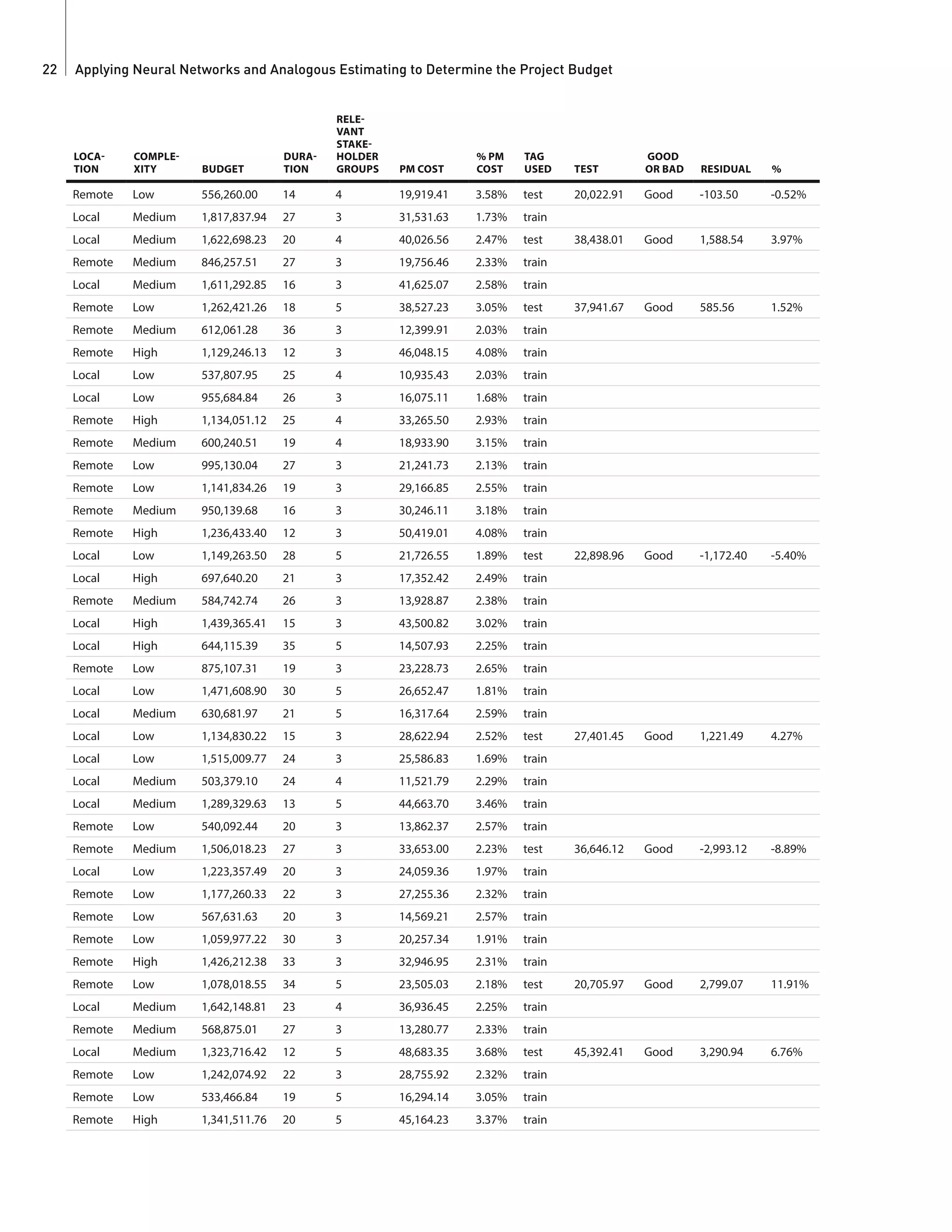 Applying Neural Networks and Analogous Estimating to Determine the Project Budget22
LOCA-
TION
COMPLE-
XITY BUDGET
DURA-
TION
RELE-
VANT
STAKE-
HOLDER
GROUPS PM COST
% PM
COST
TAG
USED TEST
GOOD
OR BAD RESIDUAL %
Remote Low 556,260.00 14 4 19,919.41 3.58% test 20,022.91 Good -103.50 -0.52%
Local Medium 1,817,837.94 27 3 31,531.63 1.73% train
Local Medium 1,622,698.23 20 4 40,026.56 2.47% test 38,438.01 Good 1,588.54 3.97%
Remote Medium 846,257.51 27 3 19,756.46 2.33% train
Local Medium 1,611,292.85 16 3 41,625.07 2.58% train
Remote Low 1,262,421.26 18 5 38,527.23 3.05% test 37,941.67 Good 585.56 1.52%
Remote Medium 612,061.28 36 3 12,399.91 2.03% train
Remote High 1,129,246.13 12 3 46,048.15 4.08% train
Local Low 537,807.95 25 4 10,935.43 2.03% train
Local Low 955,684.84 26 3 16,075.11 1.68% train
Remote High 1,134,051.12 25 4 33,265.50 2.93% train
Remote Medium 600,240.51 19 4 18,933.90 3.15% train
Remote Low 995,130.04 27 3 21,241.73 2.13% train
Remote Low 1,141,834.26 19 3 29,166.85 2.55% train
Remote Medium 950,139.68 16 3 30,246.11 3.18% train
Remote High 1,236,433.40 12 3 50,419.01 4.08% train
Local Low 1,149,263.50 28 5 21,726.55 1.89% test 22,898.96 Good -1,172.40 -5.40%
Local High 697,640.20 21 3 17,352.42 2.49% train
Remote Medium 584,742.74 26 3 13,928.87 2.38% train
Local High 1,439,365.41 15 3 43,500.82 3.02% train
Local High 644,115.39 35 5 14,507.93 2.25% train
Remote Low 875,107.31 19 3 23,228.73 2.65% train
Local Low 1,471,608.90 30 5 26,652.47 1.81% train
Local Medium 630,681.97 21 5 16,317.64 2.59% train
Local Low 1,134,830.22 15 3 28,622.94 2.52% test 27,401.45 Good 1,221.49 4.27%
Local Low 1,515,009.77 24 3 25,586.83 1.69% train
Local Medium 503,379.10 24 4 11,521.79 2.29% train
Local Medium 1,289,329.63 13 5 44,663.70 3.46% train
Remote Low 540,092.44 20 3 13,862.37 2.57% train
Remote Medium 1,506,018.23 27 3 33,653.00 2.23% test 36,646.12 Good -2,993.12 -8.89%
Local Low 1,223,357.49 20 3 24,059.36 1.97% train
Remote Low 1,177,260.33 22 3 27,255.36 2.32% train
Remote Low 567,631.63 20 3 14,569.21 2.57% train
Remote Low 1,059,977.22 30 3 20,257.34 1.91% train
Remote High 1,426,212.38 33 3 32,946.95 2.31% train
Remote Low 1,078,018.55 34 5 23,505.03 2.18% test 20,705.97 Good 2,799.07 11.91%
Local Medium 1,642,148.81 23 4 36,936.45 2.25% train
Remote Medium 568,875.01 27 3 13,280.77 2.33% train
Local Medium 1,323,716.42 12 5 48,683.35 3.68% test 45,392.41 Good 3,290.94 6.76%
Remote Low 1,242,074.92 22 3 28,755.92 2.32% train
Remote Low 533,466.84 19 5 16,294.14 3.05% train
Remote High 1,341,511.76 20 5 45,164.23 3.37% train
 