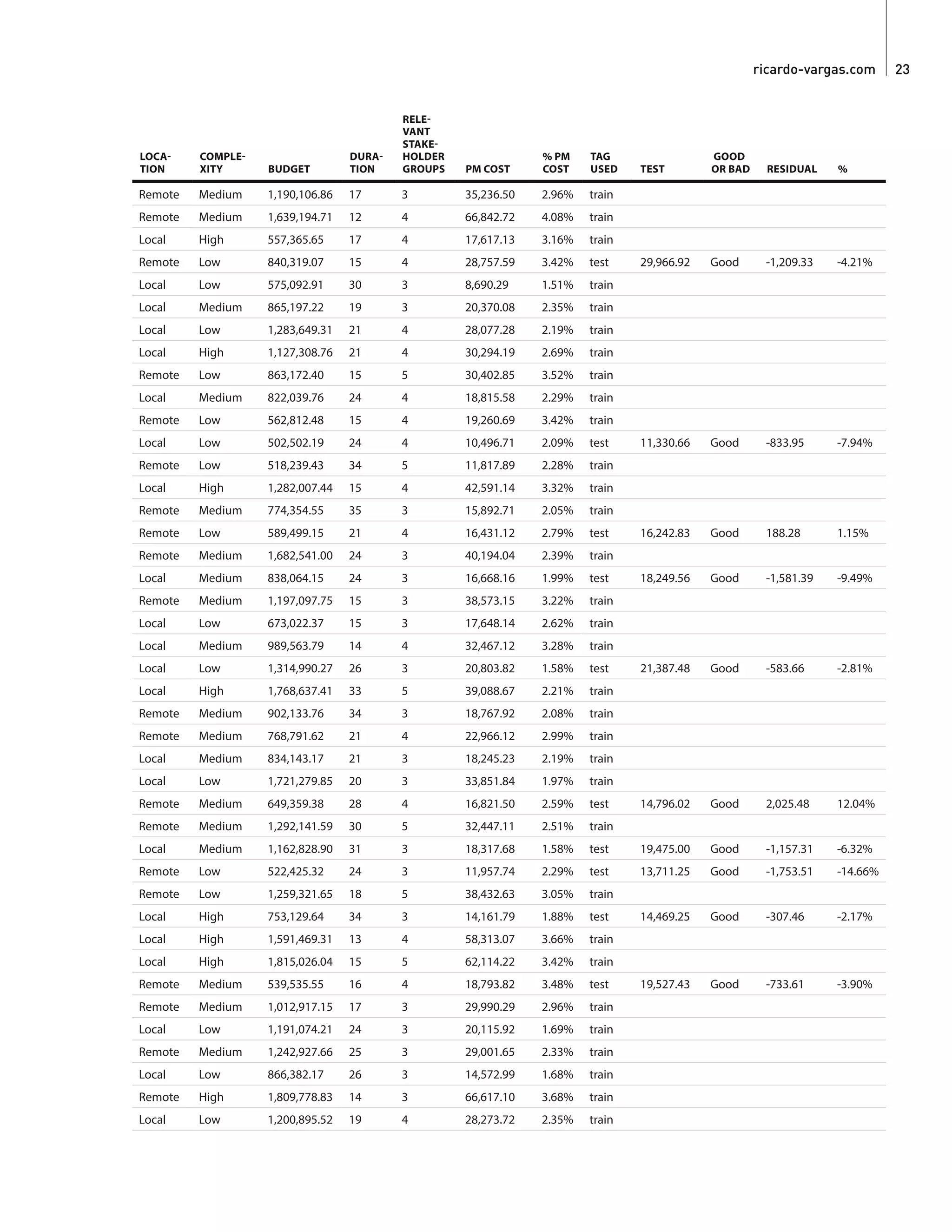 ricardo-vargas.com  23
LOCA-
TION
COMPLE-
XITY BUDGET
DURA-
TION
RELE-
VANT
STAKE-
HOLDER
GROUPS PM COST
% PM
COST
TAG
USED TEST
GOOD
OR BAD RESIDUAL %
Remote Medium 1,190,106.86 17 3 35,236.50 2.96% train
Remote Medium 1,639,194.71 12 4 66,842.72 4.08% train
Local High 557,365.65 17 4 17,617.13 3.16% train
Remote Low 840,319.07 15 4 28,757.59 3.42% test 29,966.92 Good -1,209.33 -4.21%
Local Low 575,092.91 30 3 8,690.29 1.51% train
Local Medium 865,197.22 19 3 20,370.08 2.35% train
Local Low 1,283,649.31 21 4 28,077.28 2.19% train
Local High 1,127,308.76 21 4 30,294.19 2.69% train
Remote Low 863,172.40 15 5 30,402.85 3.52% train
Local Medium 822,039.76 24 4 18,815.58 2.29% train
Remote Low 562,812.48 15 4 19,260.69 3.42% train
Local Low 502,502.19 24 4 10,496.71 2.09% test 11,330.66 Good -833.95 -7.94%
Remote Low 518,239.43 34 5 11,817.89 2.28% train
Local High 1,282,007.44 15 4 42,591.14 3.32% train
Remote Medium 774,354.55 35 3 15,892.71 2.05% train
Remote Low 589,499.15 21 4 16,431.12 2.79% test 16,242.83 Good 188.28 1.15%
Remote Medium 1,682,541.00 24 3 40,194.04 2.39% train
Local Medium 838,064.15 24 3 16,668.16 1.99% test 18,249.56 Good -1,581.39 -9.49%
Remote Medium 1,197,097.75 15 3 38,573.15 3.22% train
Local Low 673,022.37 15 3 17,648.14 2.62% train
Local Medium 989,563.79 14 4 32,467.12 3.28% train
Local Low 1,314,990.27 26 3 20,803.82 1.58% test 21,387.48 Good -583.66 -2.81%
Local High 1,768,637.41 33 5 39,088.67 2.21% train
Remote Medium 902,133.76 34 3 18,767.92 2.08% train
Remote Medium 768,791.62 21 4 22,966.12 2.99% train
Local Medium 834,143.17 21 3 18,245.23 2.19% train
Local Low 1,721,279.85 20 3 33,851.84 1.97% train
Remote Medium 649,359.38 28 4 16,821.50 2.59% test 14,796.02 Good 2,025.48 12.04%
Remote Medium 1,292,141.59 30 5 32,447.11 2.51% train
Local Medium 1,162,828.90 31 3 18,317.68 1.58% test 19,475.00 Good -1,157.31 -6.32%
Remote Low 522,425.32 24 3 11,957.74 2.29% test 13,711.25 Good -1,753.51 -14.66%
Remote Low 1,259,321.65 18 5 38,432.63 3.05% train
Local High 753,129.64 34 3 14,161.79 1.88% test 14,469.25 Good -307.46 -2.17%
Local High 1,591,469.31 13 4 58,313.07 3.66% train
Local High 1,815,026.04 15 5 62,114.22 3.42% train
Remote Medium 539,535.55 16 4 18,793.82 3.48% test 19,527.43 Good -733.61 -3.90%
Remote Medium 1,012,917.15 17 3 29,990.29 2.96% train
Local Low 1,191,074.21 24 3 20,115.92 1.69% train
Remote Medium 1,242,927.66 25 3 29,001.65 2.33% train
Local Low 866,382.17 26 3 14,572.99 1.68% train
Remote High 1,809,778.83 14 3 66,617.10 3.68% train
Local Low 1,200,895.52 19 4 28,273.72 2.35% train
 
