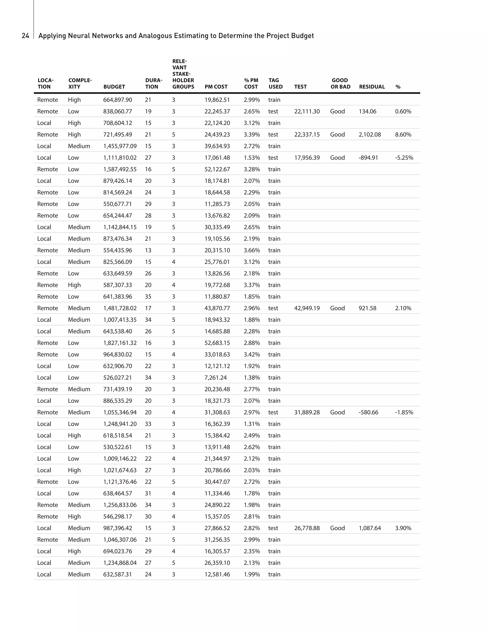 Applying Neural Networks and Analogous Estimating to Determine the Project Budget24
LOCA-
TION
COMPLE-
XITY BUDGET
DURA-
TION
RELE-
VANT
STAKE-
HOLDER
GROUPS PM COST
% PM
COST
TAG
USED TEST
GOOD
OR BAD RESIDUAL %
Remote High 664,897.90 21 3 19,862.51 2.99% train
Remote Low 838,060.77 19 3 22,245.37 2.65% test 22,111.30 Good 134.06 0.60%
Local High 708,604.12 15 3 22,124.20 3.12% train
Remote High 721,495.49 21 5 24,439.23 3.39% test 22,337.15 Good 2,102.08 8.60%
Local Medium 1,455,977.09 15 3 39,634.93 2.72% train
Local Low 1,111,810.02 27 3 17,061.48 1.53% test 17,956.39 Good -894.91 -5.25%
Remote Low 1,587,492.55 16 5 52,122.67 3.28% train
Local Low 879,426.14 20 3 18,174.81 2.07% train
Remote Low 814,569.24 24 3 18,644.58 2.29% train
Remote Low 550,677.71 29 3 11,285.73 2.05% train
Remote Low 654,244.47 28 3 13,676.82 2.09% train
Local Medium 1,142,844.15 19 5 30,335.49 2.65% train
Local Medium 873,476.34 21 3 19,105.56 2.19% train
Remote Medium 554,435.96 13 3 20,315.10 3.66% train
Local Medium 825,566.09 15 4 25,776.01 3.12% train
Remote Low 633,649.59 26 3 13,826.56 2.18% train
Remote High 587,307.33 20 4 19,772.68 3.37% train
Remote Low 641,383.96 35 3 11,880.87 1.85% train
Remote Medium 1,481,728.02 17 3 43,870.77 2.96% test 42,949.19 Good 921.58 2.10%
Local Medium 1,007,413.35 34 5 18,943.32 1.88% train
Local Medium 643,538.40 26 5 14,685.88 2.28% train
Remote Low 1,827,161.32 16 3 52,683.15 2.88% train
Remote Low 964,830.02 15 4 33,018.63 3.42% train
Local Low 632,906.70 22 3 12,121.12 1.92% train
Local Low 526,027.21 34 3 7,261.24 1.38% train
Remote Medium 731,439.19 20 3 20,236.48 2.77% train
Local Low 886,535.29 20 3 18,321.73 2.07% train
Remote Medium 1,055,346.94 20 4 31,308.63 2.97% test 31,889.28 Good -580.66 -1.85%
Local Low 1,248,941.20 33 3 16,362.39 1.31% train
Local High 618,518.54 21 3 15,384.42 2.49% train
Local Low 530,522.61 15 3 13,911.48 2.62% train
Local Low 1,009,146.22 22 4 21,344.97 2.12% train
Local High 1,021,674.63 27 3 20,786.66 2.03% train
Remote Low 1,121,376.46 22 5 30,447.07 2.72% train
Local Low 638,464.57 31 4 11,334.46 1.78% train
Remote Medium 1,256,833.06 34 3 24,890.22 1.98% train
Remote High 546,298.17 30 4 15,357.05 2.81% train
Local Medium 987,396.42 15 3 27,866.52 2.82% test 26,778.88 Good 1,087.64 3.90%
Remote Medium 1,046,307.06 21 5 31,256.35 2.99% train
Local High 694,023.76 29 4 16,305.57 2.35% train
Local Medium 1,234,868.04 27 5 26,359.10 2.13% train
Local Medium 632,587.31 24 3 12,581.46 1.99% train
 