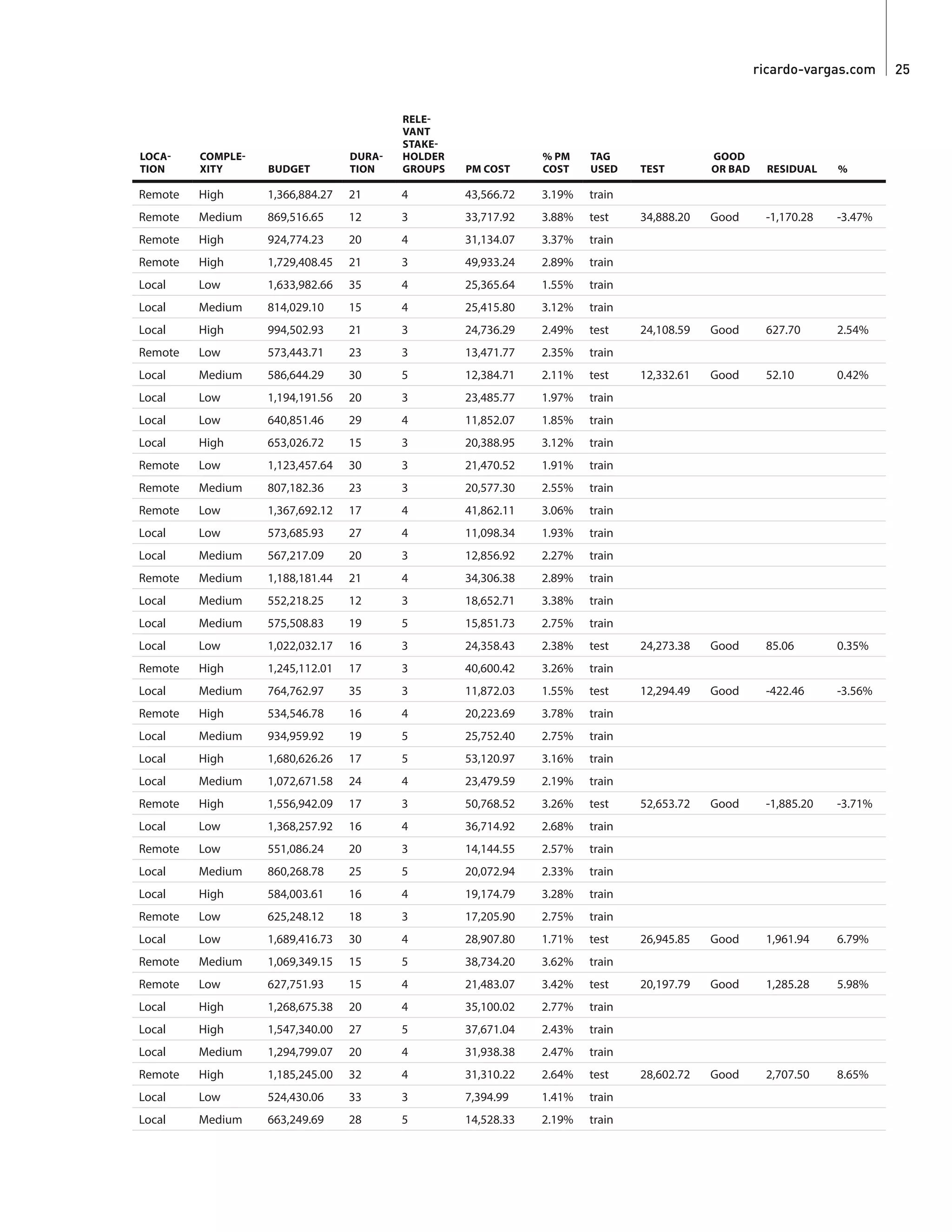 ricardo-vargas.com  25
LOCA-
TION
COMPLE-
XITY BUDGET
DURA-
TION
RELE-
VANT
STAKE-
HOLDER
GROUPS PM COST
% PM
COST
TAG
USED TEST
GOOD
OR BAD RESIDUAL %
Remote High 1,366,884.27 21 4 43,566.72 3.19% train
Remote Medium 869,516.65 12 3 33,717.92 3.88% test 34,888.20 Good -1,170.28 -3.47%
Remote High 924,774.23 20 4 31,134.07 3.37% train
Remote High 1,729,408.45 21 3 49,933.24 2.89% train
Local Low 1,633,982.66 35 4 25,365.64 1.55% train
Local Medium 814,029.10 15 4 25,415.80 3.12% train
Local High 994,502.93 21 3 24,736.29 2.49% test 24,108.59 Good 627.70 2.54%
Remote Low 573,443.71 23 3 13,471.77 2.35% train
Local Medium 586,644.29 30 5 12,384.71 2.11% test 12,332.61 Good 52.10 0.42%
Local Low 1,194,191.56 20 3 23,485.77 1.97% train
Local Low 640,851.46 29 4 11,852.07 1.85% train
Local High 653,026.72 15 3 20,388.95 3.12% train
Remote Low 1,123,457.64 30 3 21,470.52 1.91% train
Remote Medium 807,182.36 23 3 20,577.30 2.55% train
Remote Low 1,367,692.12 17 4 41,862.11 3.06% train
Local Low 573,685.93 27 4 11,098.34 1.93% train
Local Medium 567,217.09 20 3 12,856.92 2.27% train
Remote Medium 1,188,181.44 21 4 34,306.38 2.89% train
Local Medium 552,218.25 12 3 18,652.71 3.38% train
Local Medium 575,508.83 19 5 15,851.73 2.75% train
Local Low 1,022,032.17 16 3 24,358.43 2.38% test 24,273.38 Good 85.06 0.35%
Remote High 1,245,112.01 17 3 40,600.42 3.26% train
Local Medium 764,762.97 35 3 11,872.03 1.55% test 12,294.49 Good -422.46 -3.56%
Remote High 534,546.78 16 4 20,223.69 3.78% train
Local Medium 934,959.92 19 5 25,752.40 2.75% train
Local High 1,680,626.26 17 5 53,120.97 3.16% train
Local Medium 1,072,671.58 24 4 23,479.59 2.19% train
Remote High 1,556,942.09 17 3 50,768.52 3.26% test 52,653.72 Good -1,885.20 -3.71%
Local Low 1,368,257.92 16 4 36,714.92 2.68% train
Remote Low 551,086.24 20 3 14,144.55 2.57% train
Local Medium 860,268.78 25 5 20,072.94 2.33% train
Local High 584,003.61 16 4 19,174.79 3.28% train
Remote Low 625,248.12 18 3 17,205.90 2.75% train
Local Low 1,689,416.73 30 4 28,907.80 1.71% test 26,945.85 Good 1,961.94 6.79%
Remote Medium 1,069,349.15 15 5 38,734.20 3.62% train
Remote Low 627,751.93 15 4 21,483.07 3.42% test 20,197.79 Good 1,285.28 5.98%
Local High 1,268,675.38 20 4 35,100.02 2.77% train
Local High 1,547,340.00 27 5 37,671.04 2.43% train
Local Medium 1,294,799.07 20 4 31,938.38 2.47% train
Remote High 1,185,245.00 32 4 31,310.22 2.64% test 28,602.72 Good 2,707.50 8.65%
Local Low 524,430.06 33 3 7,394.99 1.41% train
Local Medium 663,249.69 28 5 14,528.33 2.19% train
 