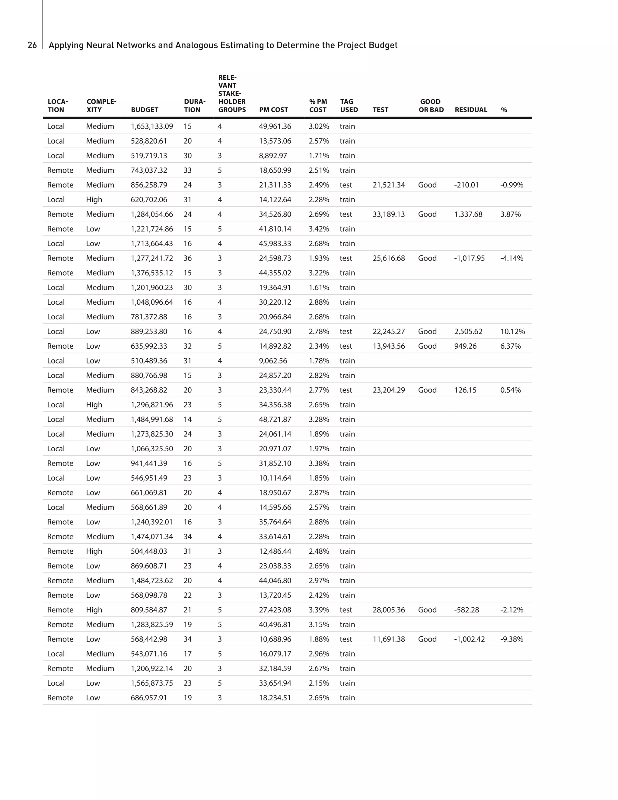 Applying Neural Networks and Analogous Estimating to Determine the Project Budget26
LOCA-
TION
COMPLE-
XITY BUDGET
DURA-
TION
RELE-
VANT
STAKE-
HOLDER
GROUPS PM COST
% PM
COST
TAG
USED TEST
GOOD
OR BAD RESIDUAL %
Local Medium 1,653,133.09 15 4 49,961.36 3.02% train
Local Medium 528,820.61 20 4 13,573.06 2.57% train
Local Medium 519,719.13 30 3 8,892.97 1.71% train
Remote Medium 743,037.32 33 5 18,650.99 2.51% train
Remote Medium 856,258.79 24 3 21,311.33 2.49% test 21,521.34 Good -210.01 -0.99%
Local High 620,702.06 31 4 14,122.64 2.28% train
Remote Medium 1,284,054.66 24 4 34,526.80 2.69% test 33,189.13 Good 1,337.68 3.87%
Remote Low 1,221,724.86 15 5 41,810.14 3.42% train
Local Low 1,713,664.43 16 4 45,983.33 2.68% train
Remote Medium 1,277,241.72 36 3 24,598.73 1.93% test 25,616.68 Good -1,017.95 -4.14%
Remote Medium 1,376,535.12 15 3 44,355.02 3.22% train
Local Medium 1,201,960.23 30 3 19,364.91 1.61% train
Local Medium 1,048,096.64 16 4 30,220.12 2.88% train
Local Medium 781,372.88 16 3 20,966.84 2.68% train
Local Low 889,253.80 16 4 24,750.90 2.78% test 22,245.27 Good 2,505.62 10.12%
Remote Low 635,992.33 32 5 14,892.82 2.34% test 13,943.56 Good 949.26 6.37%
Local Low 510,489.36 31 4 9,062.56 1.78% train
Local Medium 880,766.98 15 3 24,857.20 2.82% train
Remote Medium 843,268.82 20 3 23,330.44 2.77% test 23,204.29 Good 126.15 0.54%
Local High 1,296,821.96 23 5 34,356.38 2.65% train
Local Medium 1,484,991.68 14 5 48,721.87 3.28% train
Local Medium 1,273,825.30 24 3 24,061.14 1.89% train
Local Low 1,066,325.50 20 3 20,971.07 1.97% train
Remote Low 941,441.39 16 5 31,852.10 3.38% train
Local Low 546,951.49 23 3 10,114.64 1.85% train
Remote Low 661,069.81 20 4 18,950.67 2.87% train
Local Medium 568,661.89 20 4 14,595.66 2.57% train
Remote Low 1,240,392.01 16 3 35,764.64 2.88% train
Remote Medium 1,474,071.34 34 4 33,614.61 2.28% train
Remote High 504,448.03 31 3 12,486.44 2.48% train
Remote Low 869,608.71 23 4 23,038.33 2.65% train
Remote Medium 1,484,723.62 20 4 44,046.80 2.97% train
Remote Low 568,098.78 22 3 13,720.45 2.42% train
Remote High 809,584.87 21 5 27,423.08 3.39% test 28,005.36 Good -582.28 -2.12%
Remote Medium 1,283,825.59 19 5 40,496.81 3.15% train
Remote Low 568,442.98 34 3 10,688.96 1.88% test 11,691.38 Good -1,002.42 -9.38%
Local Medium 543,071.16 17 5 16,079.17 2.96% train
Remote Medium 1,206,922.14 20 3 32,184.59 2.67% train
Local Low 1,565,873.75 23 5 33,654.94 2.15% train
Remote Low 686,957.91 19 3 18,234.51 2.65% train
 