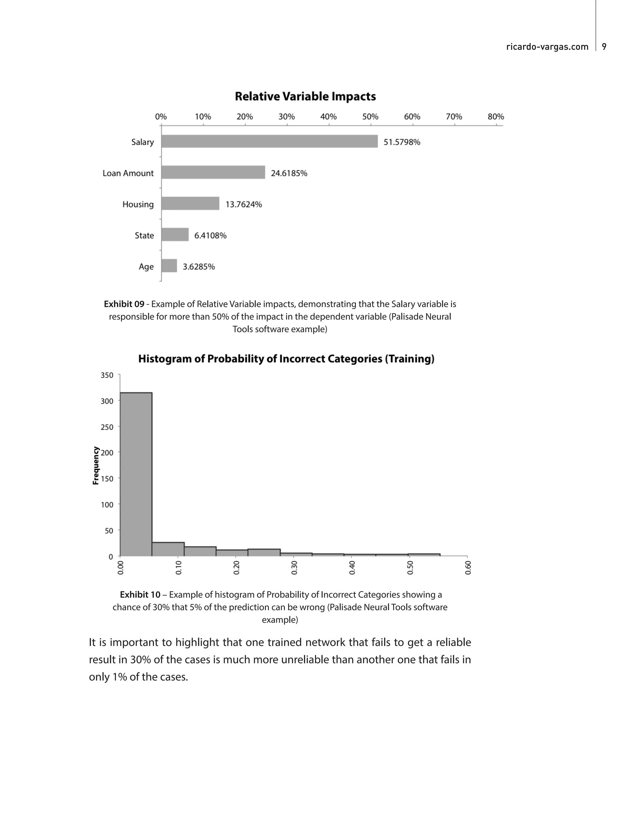 ricardo-vargas.com  9
Exhibit 09 - Example of Relative Variable impacts, demonstrating that the Salary variable is
responsible for more than 50% of the impact in the dependent variable (Palisade Neural
Tools software example)
Exhibit 10 – Example of histogram of Probability of Incorrect Categories showing a
chance of 30% that 5% of the prediction can be wrong (Palisade Neural Tools software
example)
It is important to highlight that one trained network that fails to get a reliable
result in 30% of the cases is much more unreliable than another one that fails in
only 1% of the cases.
 