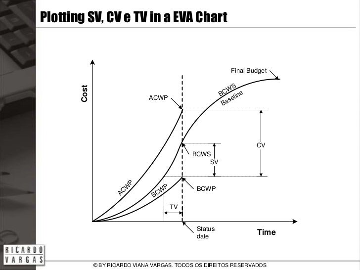 earned value analysis basic concepts earned value chart